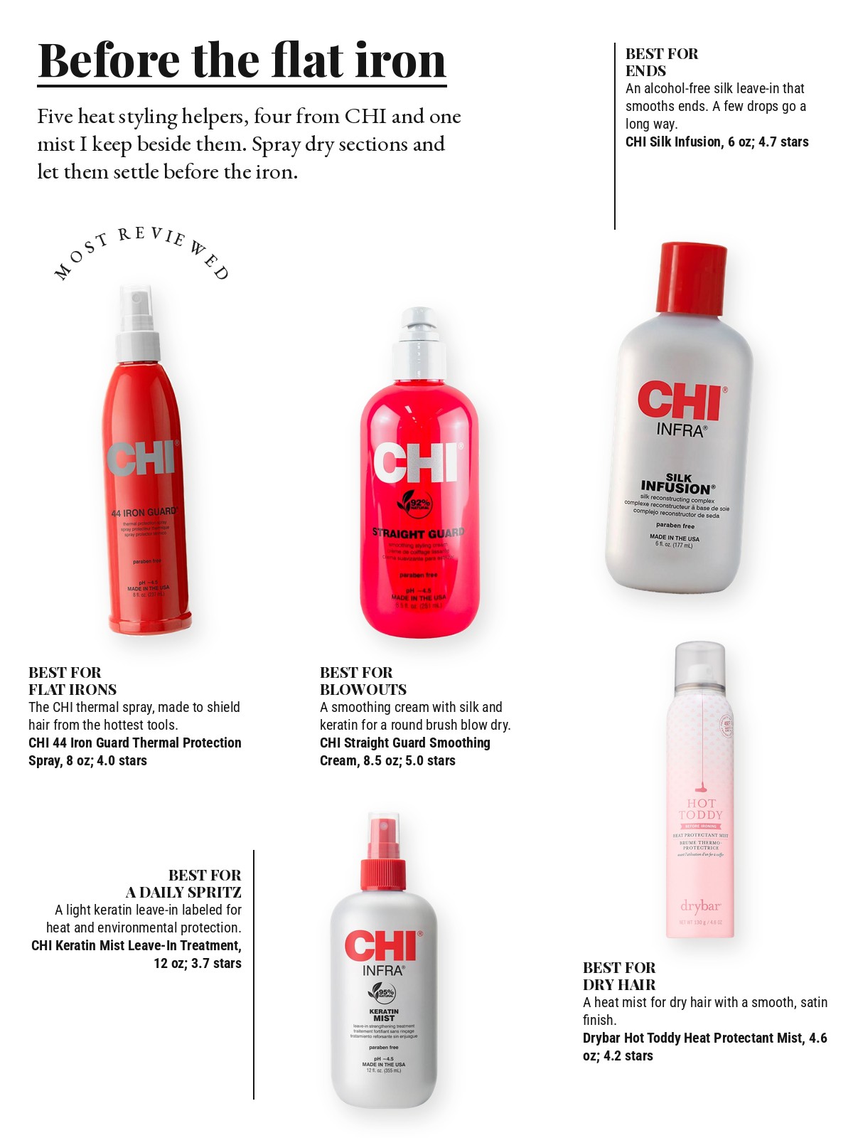 Magazine-style product test page with five cut-out products and a best-for note on each: CHI 44 Iron Guard Thermal Protection Spray; CHI Silk Infusion Silk Reconstructing Complex; CHI Straight Guard Smoothing Styling Cream; CHI Keratin Mist Leave-In Conditioner Treatment; Drybar Hot Toddy Heat Protectant Mist