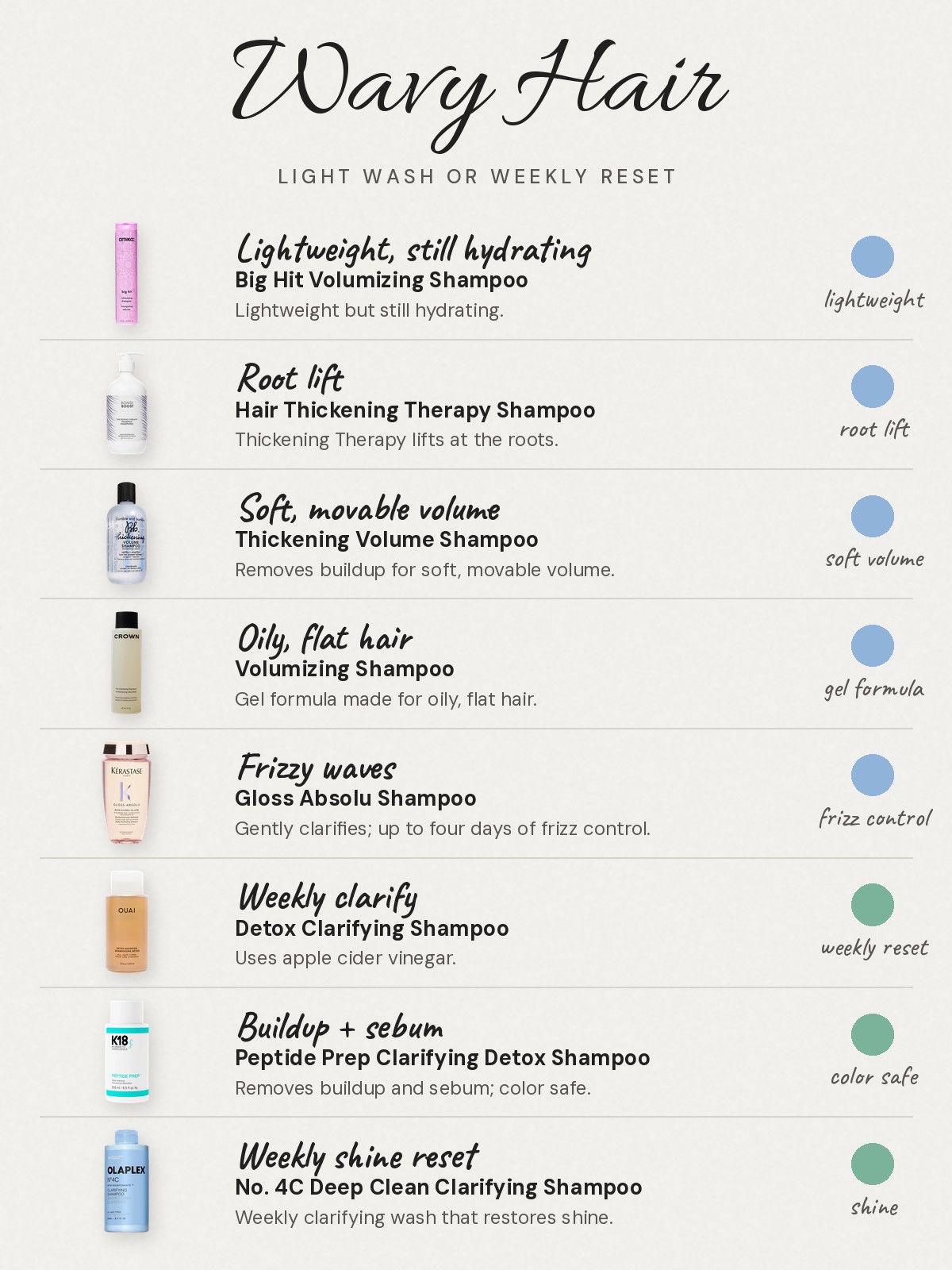 Wavy-hair shampoo comparison: Lightweight, still hydrating: Big Hit Volumizing Shampoo, lightweight but still hydrating. Root lift: Hair Thickening Therapy Shampoo, lifts at the roots. Soft, movable volume: Thickening Volume Shampoo, removes buildup for soft, movable volume. Oily, flat hair: Volumizing Shampoo, a gel formula made for oily, flat hair. Frizzy waves: Gloss Absolu Shampoo, gently clarifies with up to four days of frizz control. Weekly clarify: Detox Clarifying Shampoo, uses apple cider vinegar. Buildup + sebum: Peptide Prep Clarifying Detox Shampoo, removes buildup and sebum and is color safe. Weekly shine reset: No. 4C Deep Clean Clarifying Shampoo, a weekly clarifying wash that restores shine.