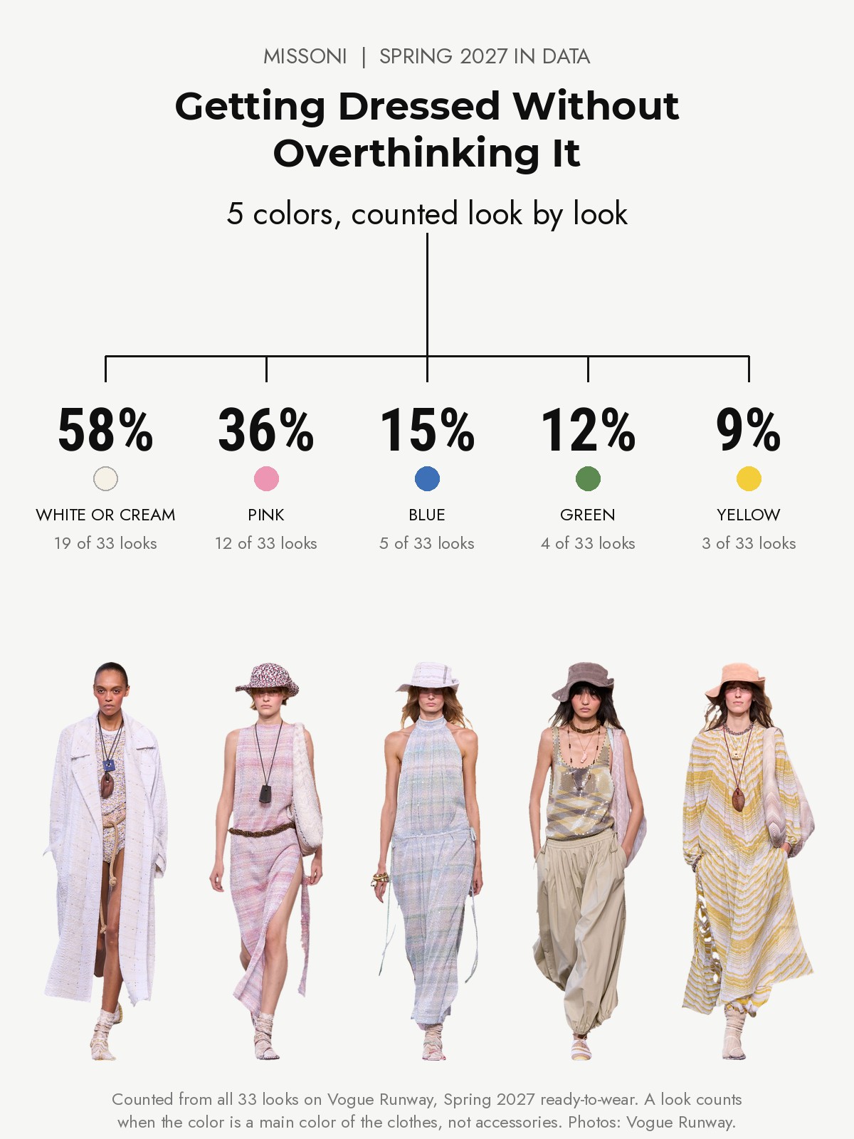 Missoni Spring 2027 runway: five colors counted from every look