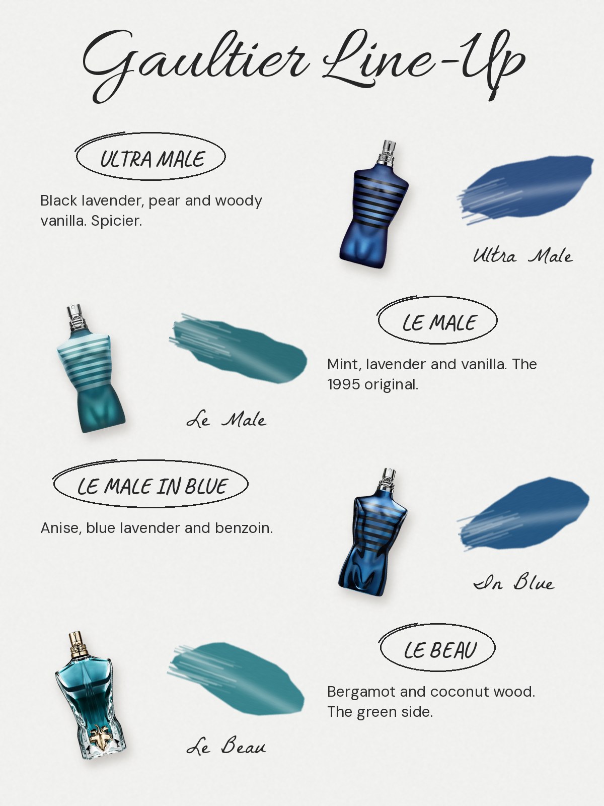 FAQ chart: Jean Paul Gaultier Ultra Male and Le Male. Is Le Male in Blue the same as Ultra Male? No. Ultra Male came out in 2015 as a spicier reinterpretation of the 1995 Le Male, with black lavender, pear and woody vanilla. Le Male in Blue lists anise, blue lavender and benzoin. What is the whole Gaultier line-up? Ultra Male, the Le Male family and the Le Beau family. How do I test one? Spray it in the crease of your elbow, leave it without rubbing, and check back after a few hours.