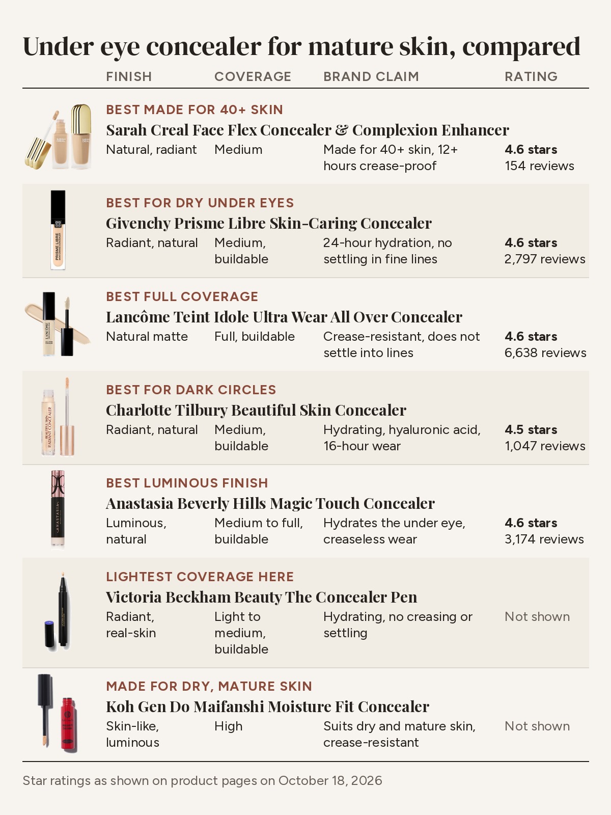 Comparison table of under eye concealers for mature skin by finish, coverage, brand claim and star rating
