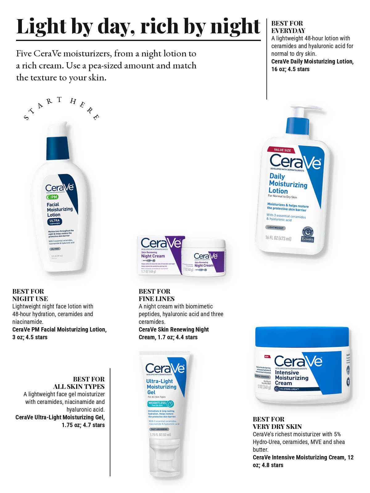Magazine-style product test page with five cut-out products and a best-for note on each: CeraVe PM Facial Moisturizing Lotion; CeraVe Daily Moisturizing Lotion; CeraVe Skin Renewing Night Cream; CeraVe Ultra-Light Moisturizing Gel; CeraVe Intensive Moisturizing Cream