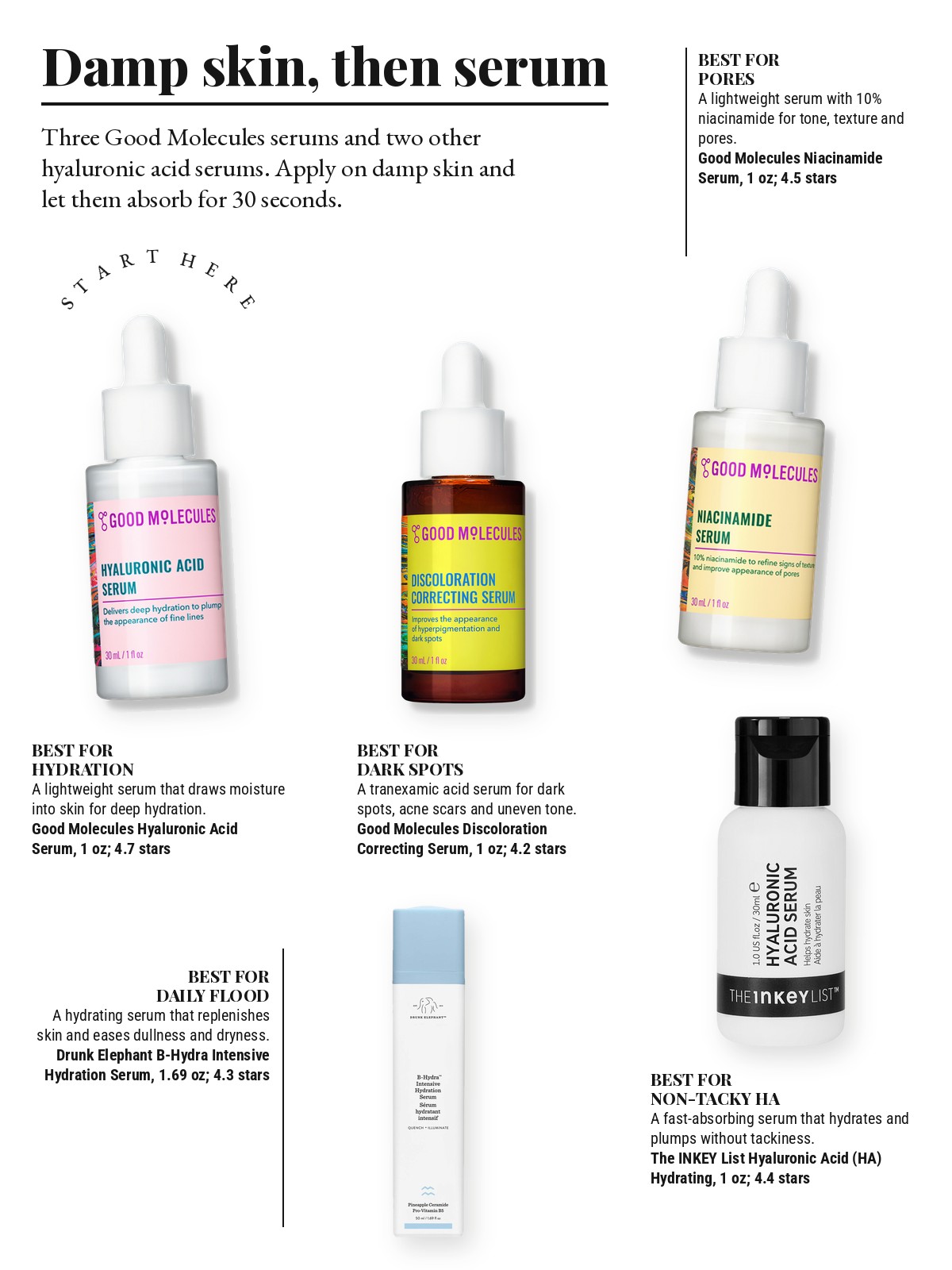 Magazine-style product test page with five cut-out products and a best-for note on each: Good Molecules Hyaluronic Acid Serum; Good Molecules Niacinamide Serum; Good Molecules Discoloration Correcting Serum; Drunk Elephant B-Hydra Intensive Hydration Serum; The INKEY List Hyaluronic Acid (HA) Hydrating Face Serum