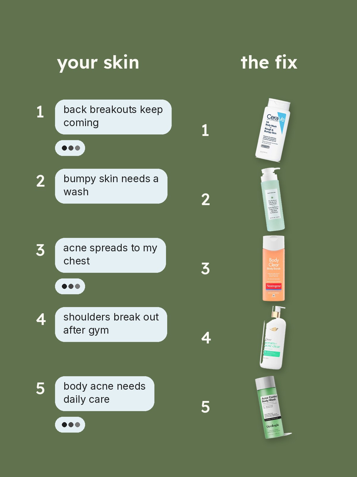Problem-solution collage featuring CeraVe, Naturium, Neutrogena, Dove, Geologie products.