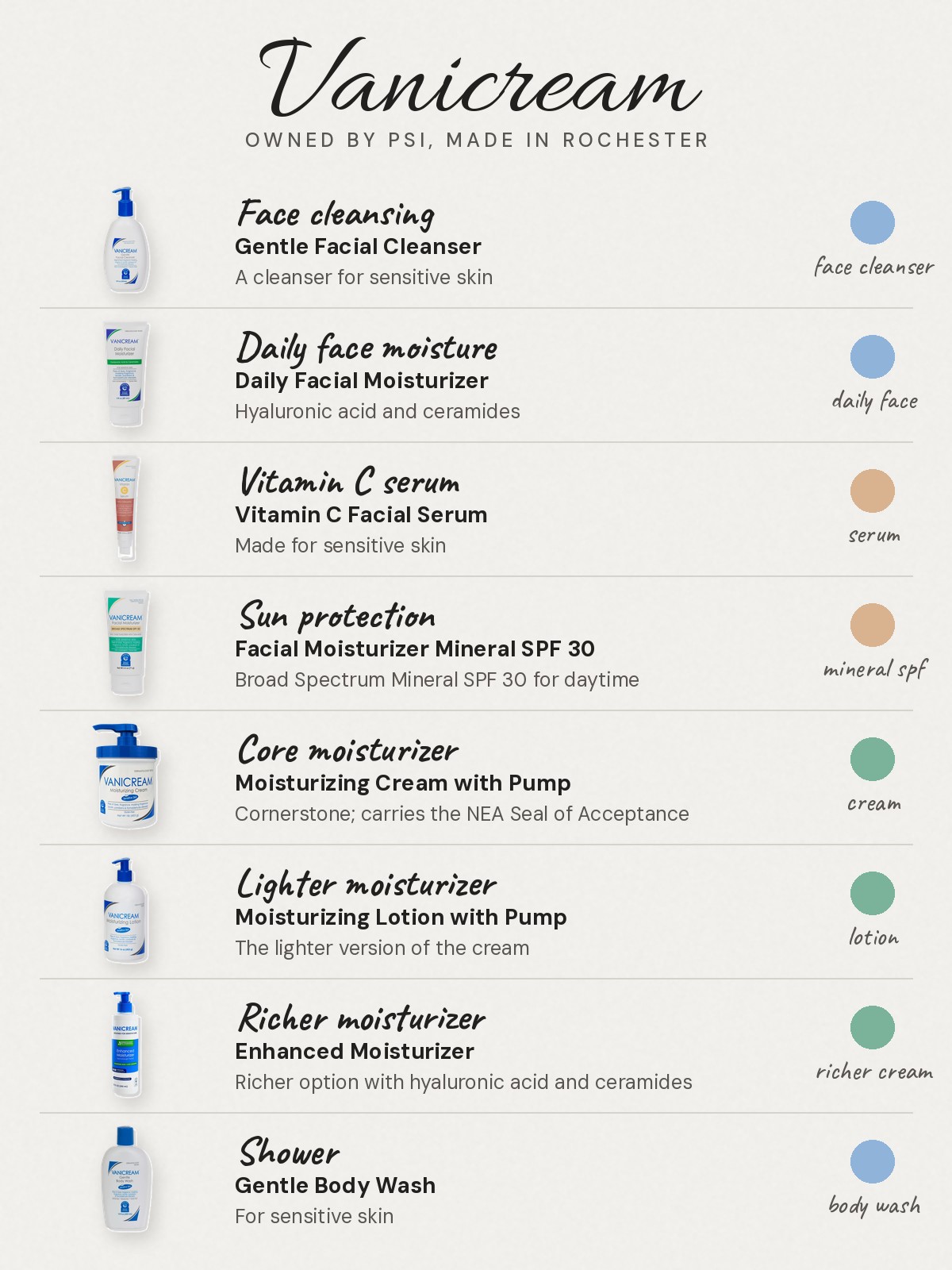Vanicream chart, owned by PSI and made in Rochester: Face cleansing: Gentle Facial Cleanser, a cleanser for sensitive skin. Daily face moisture: Daily Facial Moisturizer, with hyaluronic acid and ceramides. Vitamin C serum: Vitamin C Facial Serum, made for sensitive skin. Sun protection: Facial Moisturizer Mineral SPF 30, a broad spectrum mineral SPF 30 for daytime. Core moisturizer: Moisturizing Cream with Pump, the cornerstone with the NEA Seal of Acceptance. Lighter moisturizer: Moisturizing Lotion with Pump, the lighter version of the cream. Richer moisturizer: Enhanced Moisturizer, the richer option with hyaluronic acid and ceramides. Shower: Gentle Body Wash, for sensitive skin.