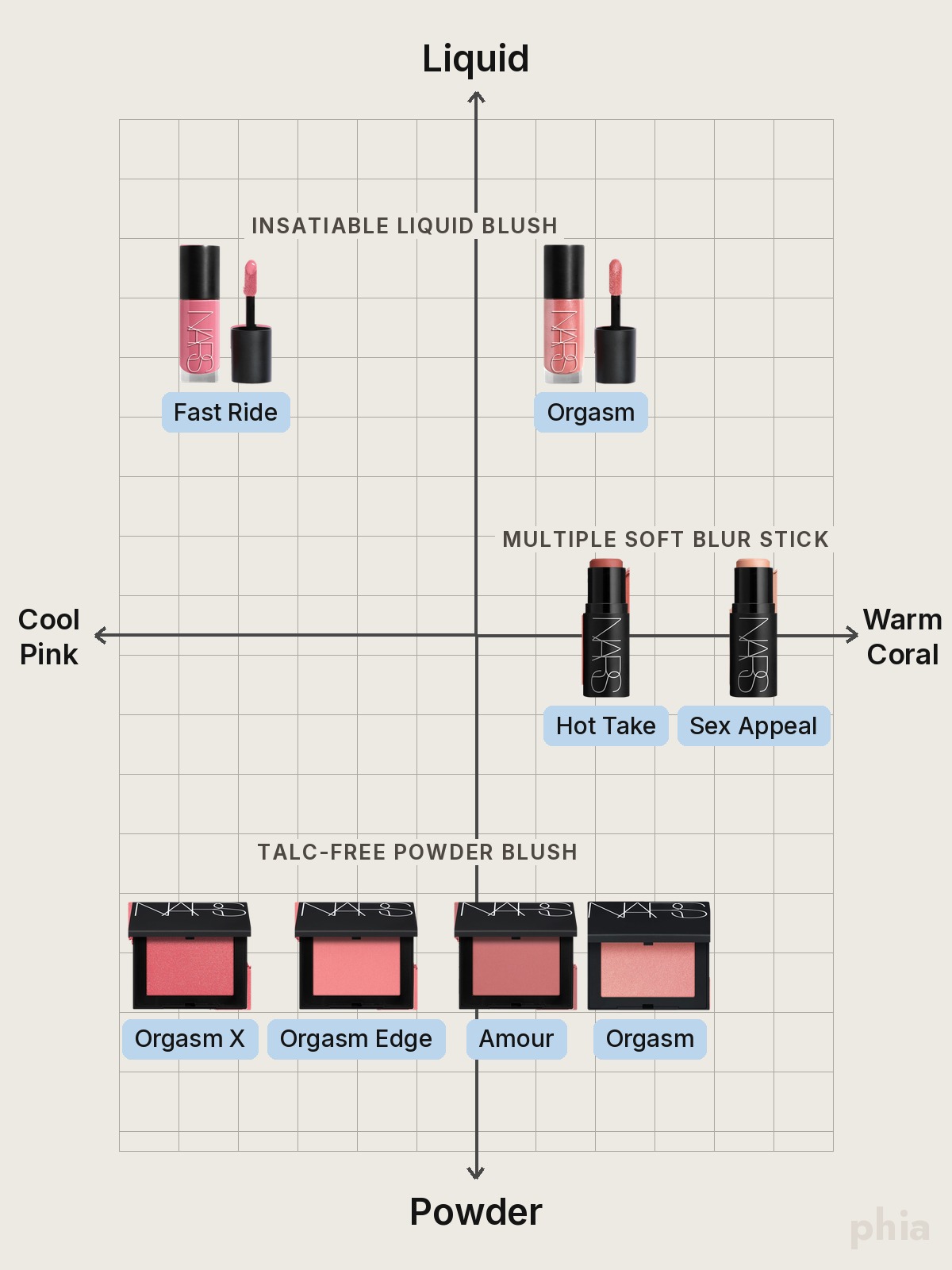 Comparison chart of NARS Orgasm Blush by formula, from liquid at the top to powder at the bottom, with every shade of one product on the same row and spread from cool pink to warm coral, featuring NARS Insatiable Liquid Blush, Multiple Soft Blur Stick and Talc-Free Powder Blush