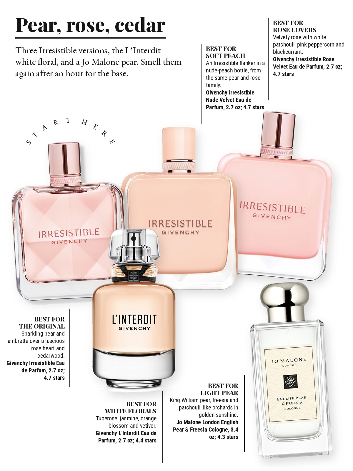 Magazine-style product test page with five cut-out products and a best-for note on each: Givenchy Irresistible Eau de Parfum; Givenchy Irresistible Rose Velvet Eau de Parfum; Givenchy Irresistible Nude Velvet Eau de Parfum; Givenchy L'Interdit Eau de Parfum; Jo Malone London English Pear & Freesia Cologne