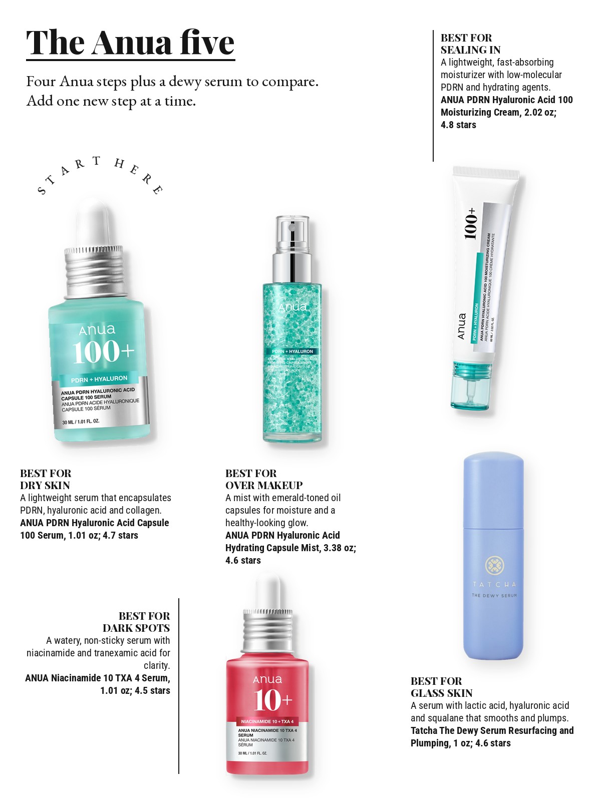 Magazine-style product test page with five cut-out products and a best-for note on each: ANUA PDRN Hyaluronic Acid Capsule 100 Serum; ANUA PDRN Hyaluronic Acid 100 Moisturizing Cream; ANUA PDRN Hyaluronic Acid Hydrating Capsule Mist; ANUA Niacinamide 10 TXA 4 Serum; Tatcha The Dewy Serum Resurfacing and Plumping Treatment