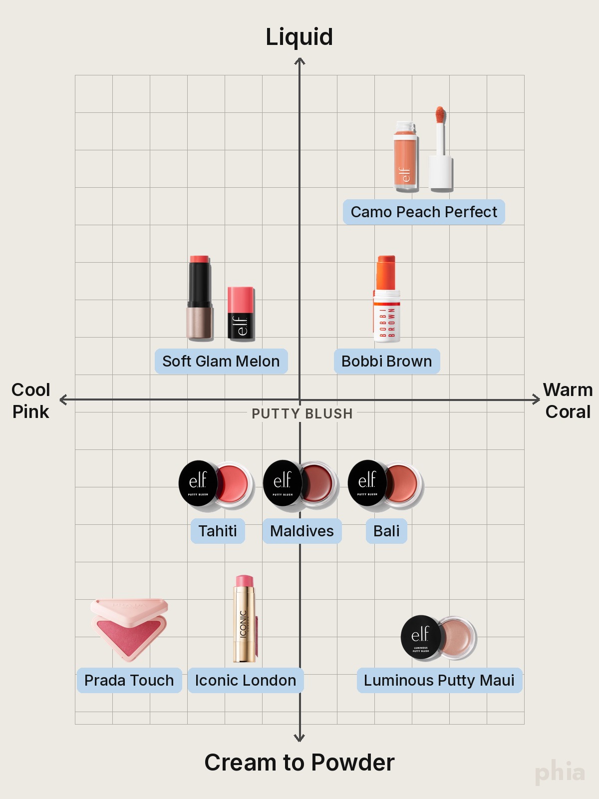 Comparison chart of e.l.f. Blush by formula, from liquid at the top to cream to powder at the bottom, with every shade of one product on the same row and spread from cool pink to warm coral, featuring e.l.f., Bobbi Brown, Prada and Iconic London