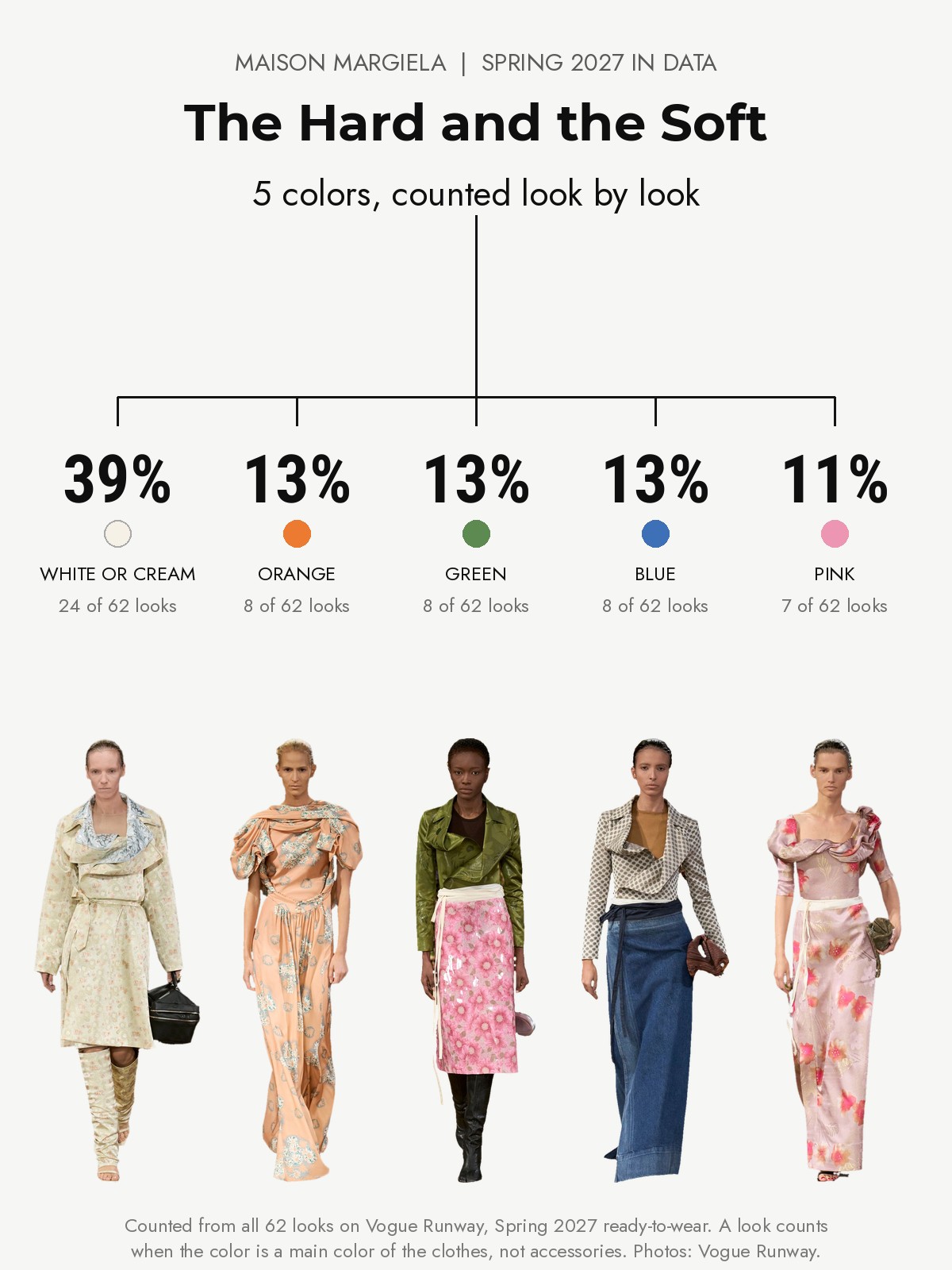 Maison Margiela Spring 2027 runway: five colors counted from every look