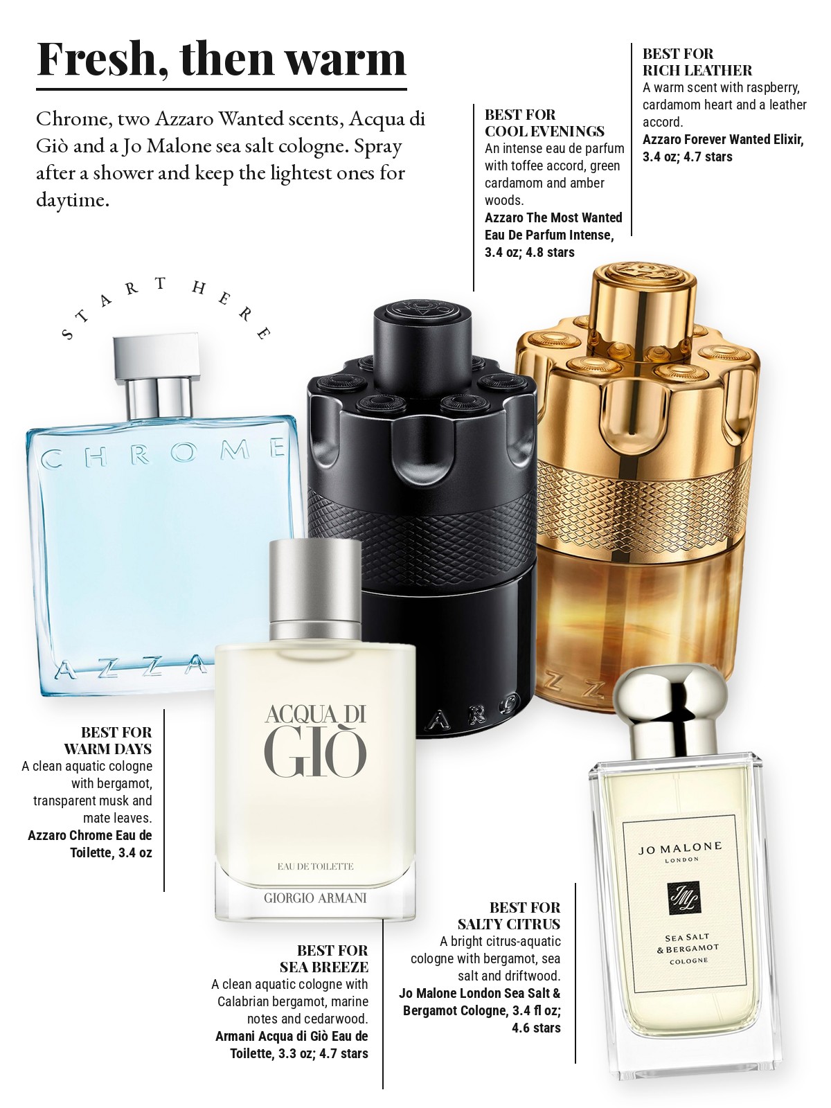 Magazine-style product test page with five cut-out products and a best-for note on each: Azzaro Chrome Eau de Toilette; Azzaro Forever Wanted Elixir; Azzaro The Most Wanted Eau De Parfum Intense; Armani Beauty Acqua di Giò Eau de Toilette; Jo Malone London Sea Salt & Bergamot Cologne