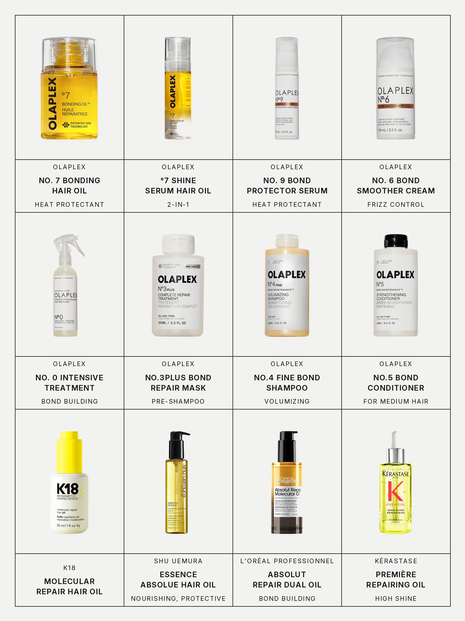 Twelve boxes on a pale grey page, one for each product in this edit, each with its brand and name printed below: Olaplex No. 7 Bonding Frizz Reduction & Heat Protectant Hair Oil, Olaplex °7 Shine Serum 2-in-1 Weightless Shine Hair Oil & Hydrating Repair Treatment Mist, Olaplex No. 9 Bond Protector Frizz Reduction & Heat Protectant Hair Serum, Olaplex No. 6 Bond Smoother Frizz Control Styling Hair Cream, Olaplex No. 0 Intensive Bond Building Hair Treatment for Deep Repair & Strengthening, Olaplex No.3PLUS Complete Bond Repair Pre-Shampoo Hair Treatment Mask, Olaplex No.4 Fine Bond Maintenance Volumizing and Strengthening Hair Repair Shampoo, Olaplex No.5 Bond Maintenance Strengthening, Moisturizing Hair Repair Conditioner for Medium Hair, K18 Molecular Repair Hair Oil, Shu Uemura Essence Absolue Nourishing Protective Hair Oil, L'Oréal Professionnel Absolut Repair Molecular Dual Oil for Bond Building and Kérastase Première Repairing High Shine Oil for Damaged Hair.
