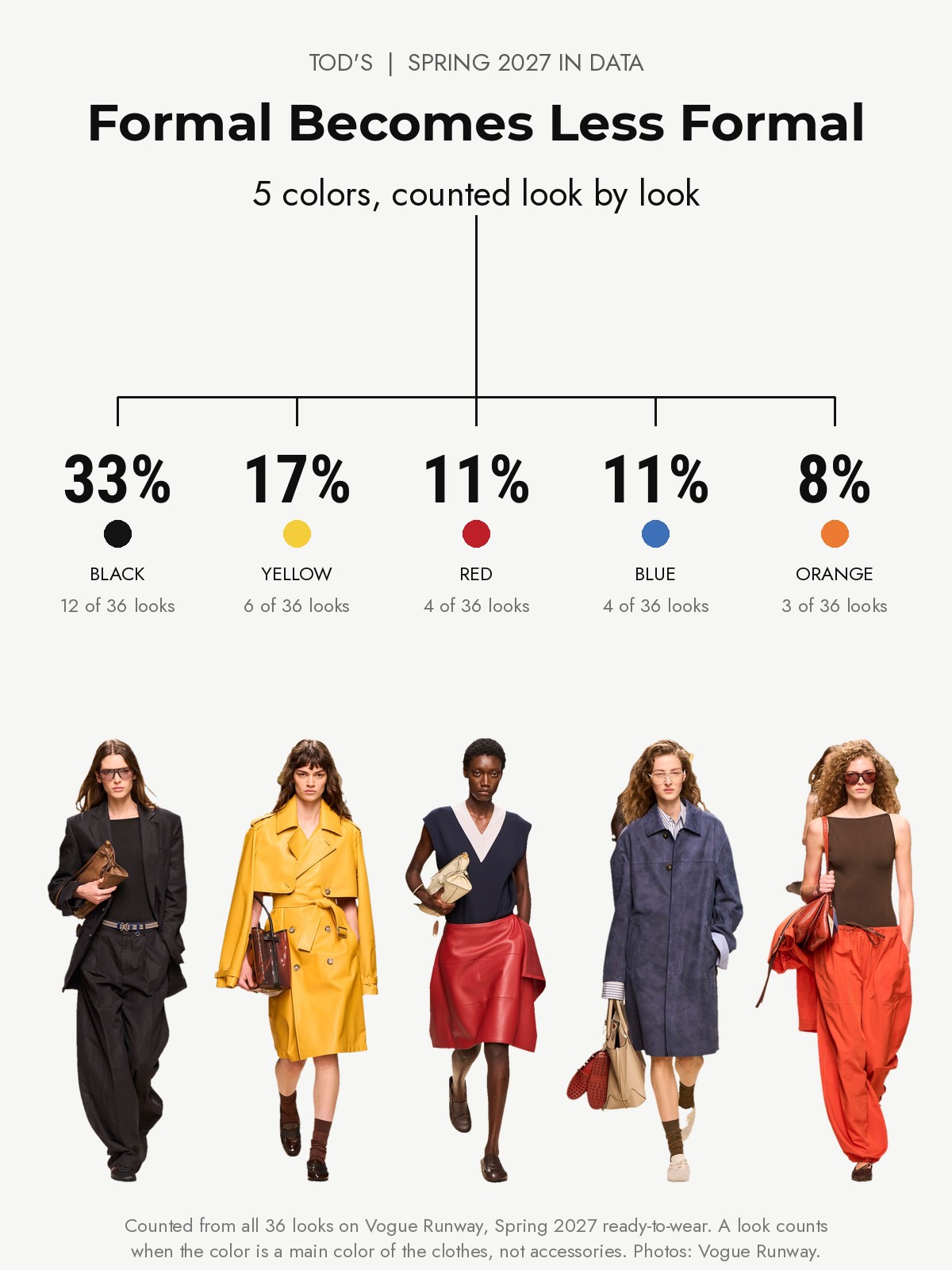 Tod's Spring 2027 runway: five colors counted from every look