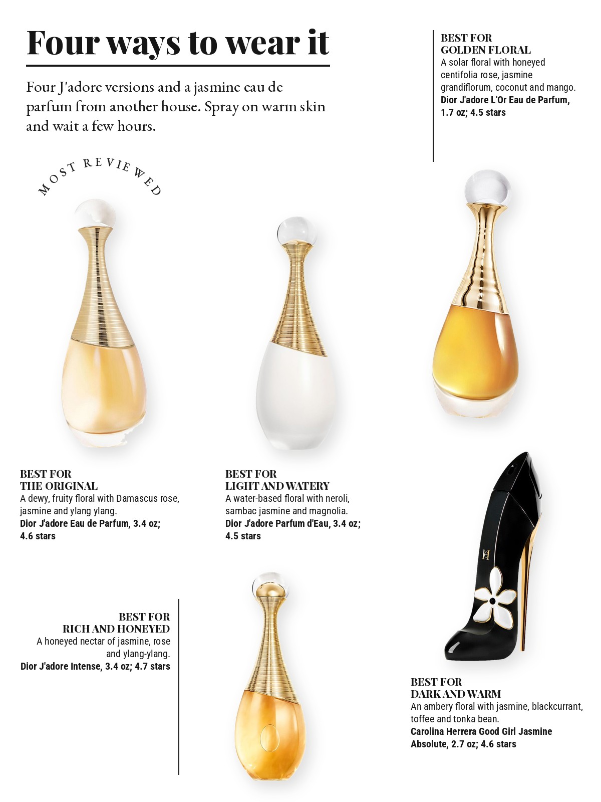 Magazine-style product test page with five cut-out products and a best-for note on each: DIOR J'adore Eau de Parfum; DIOR J'adore L'Or Eau de Parfum; DIOR J'adore Parfum d'Eau; DIOR J'adore Intense; Carolina Herrera Good Girl Jasmine Absolute Eau de Parfum