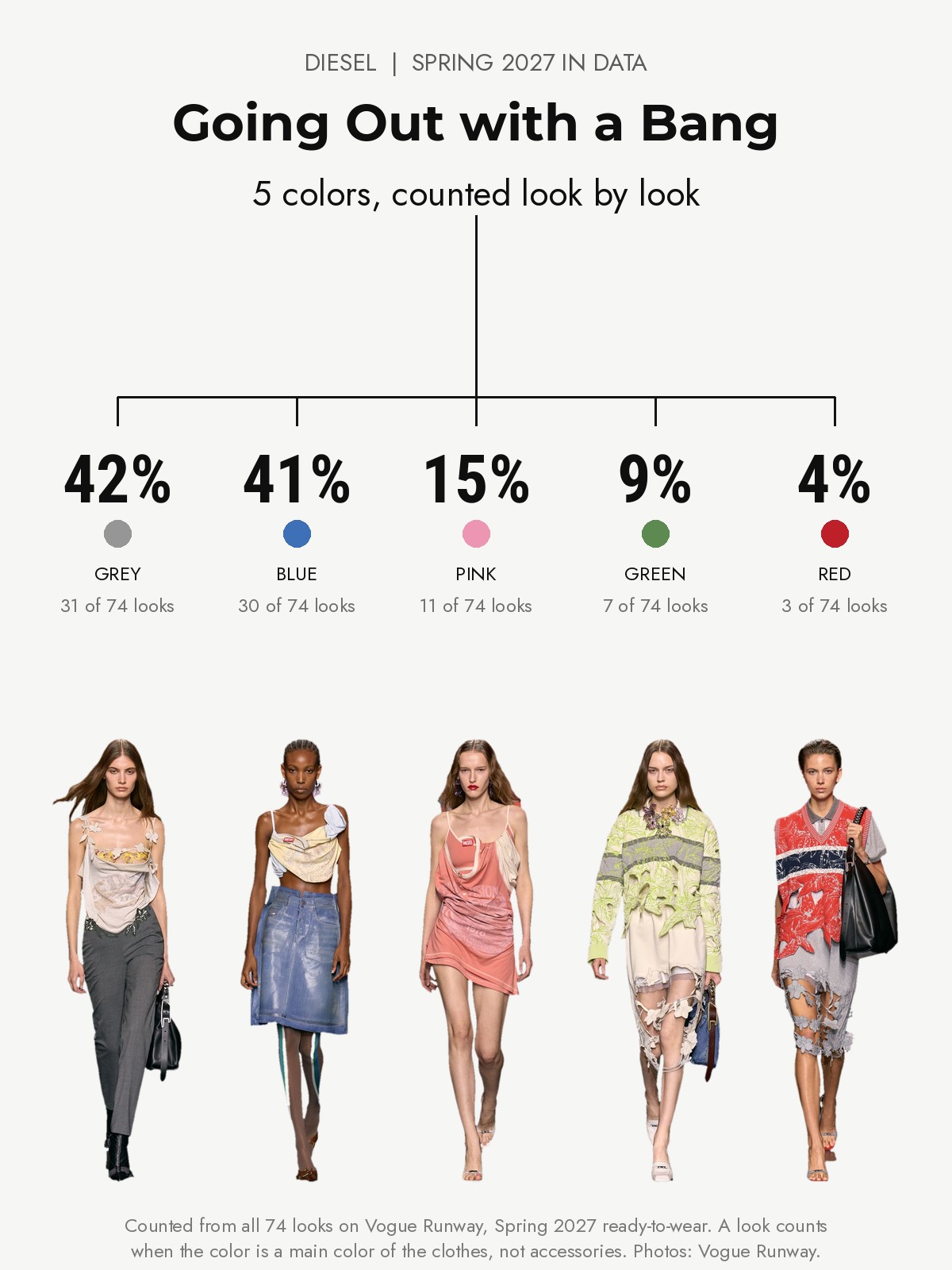 Diesel Spring 2027 runway: five colors counted from every look