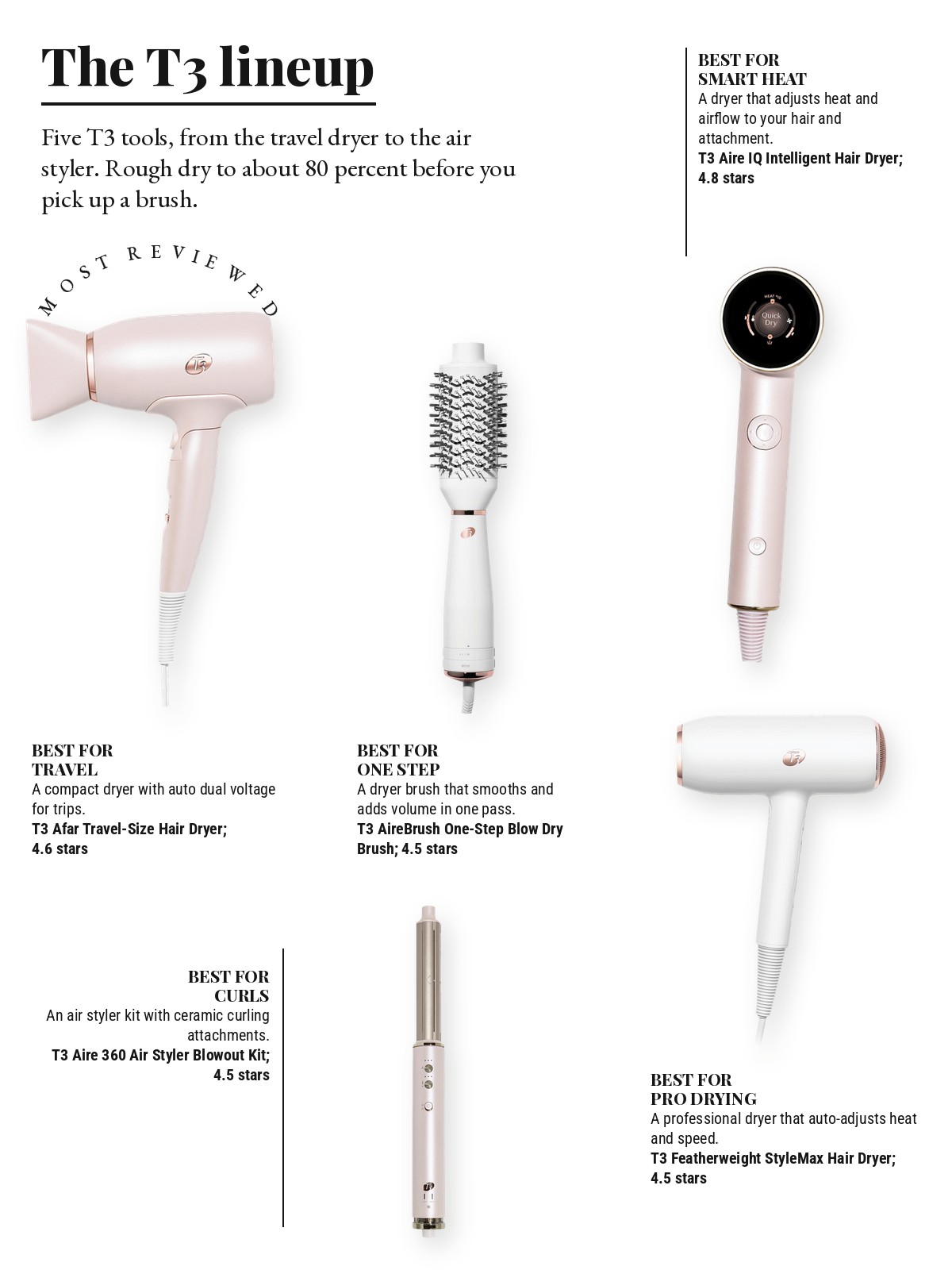 Magazine-style product test page with five cut-out products and a best-for note on each: T3 Afar Lightweight Travel-Size Hair Dryer; T3 Aire IQ Intelligent Hair Dryer; T3 AireBrush One-Step Smoothing and Volumizing Blow Dry Brush; T3 Aire 360 Ceramic Air Styler Blowout Kit; T3 Featherweight StyleMax Professional Hair Dryer
