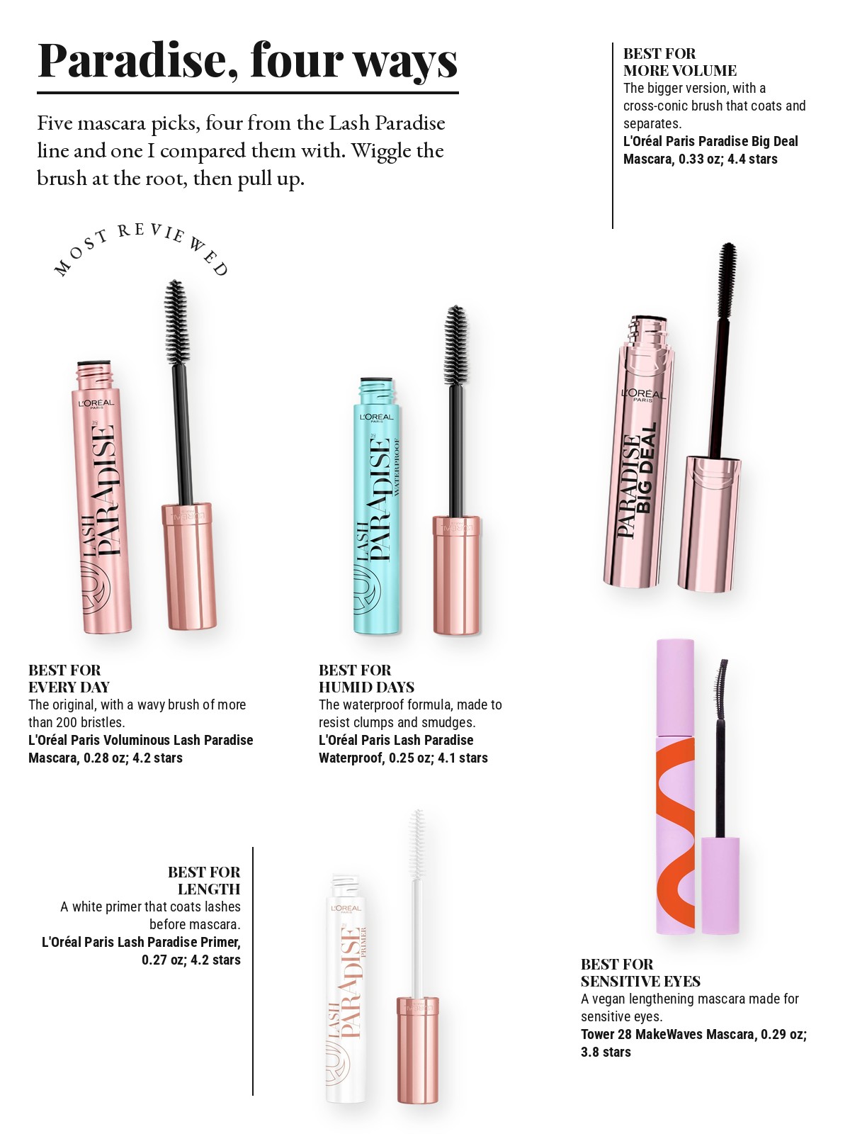 Magazine-style product test page with five cut-out products and a best-for note on each: L'Oreal Paris Voluminous Lash Paradise Mascara (Washable); L'Oreal Paris Paradise Big Deal Volumizing and Lengthening Mascara (Washable); L'Oreal Paris Voluminous Lash Paradise Waterproof Volume Mascara; L'Oreal Paris Voluminous Lash Paradise Mascara Primer; Tower 28 Beauty MakeWaves Lengthening + Volumizing Mascara