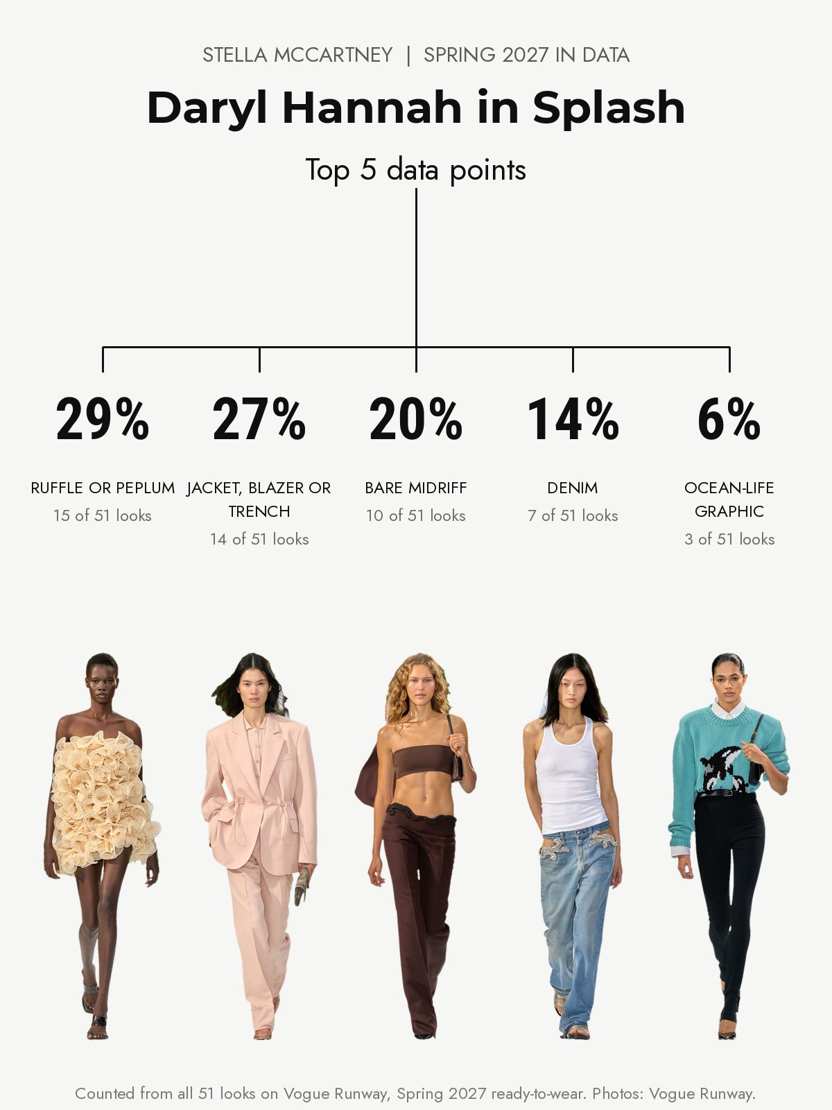 Stella McCartney Spring 2027 runway: the top five data points from every look
