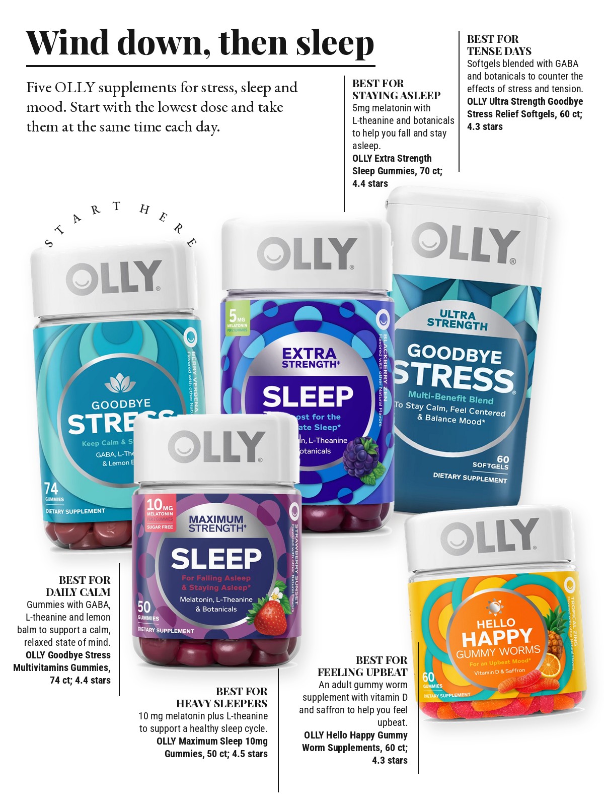Magazine-style product test page with five cut-out products and a best-for note on each: OLLY Goodbye Stress Multivitamins Gummies; OLLY Ultra Strength Goodbye Stress Relief Softgels; OLLY Extra Strength Sleep Gummies; OLLY Maximum Sleep 10mg Gummies; OLLY Hello Happy Gummy Worm Supplements