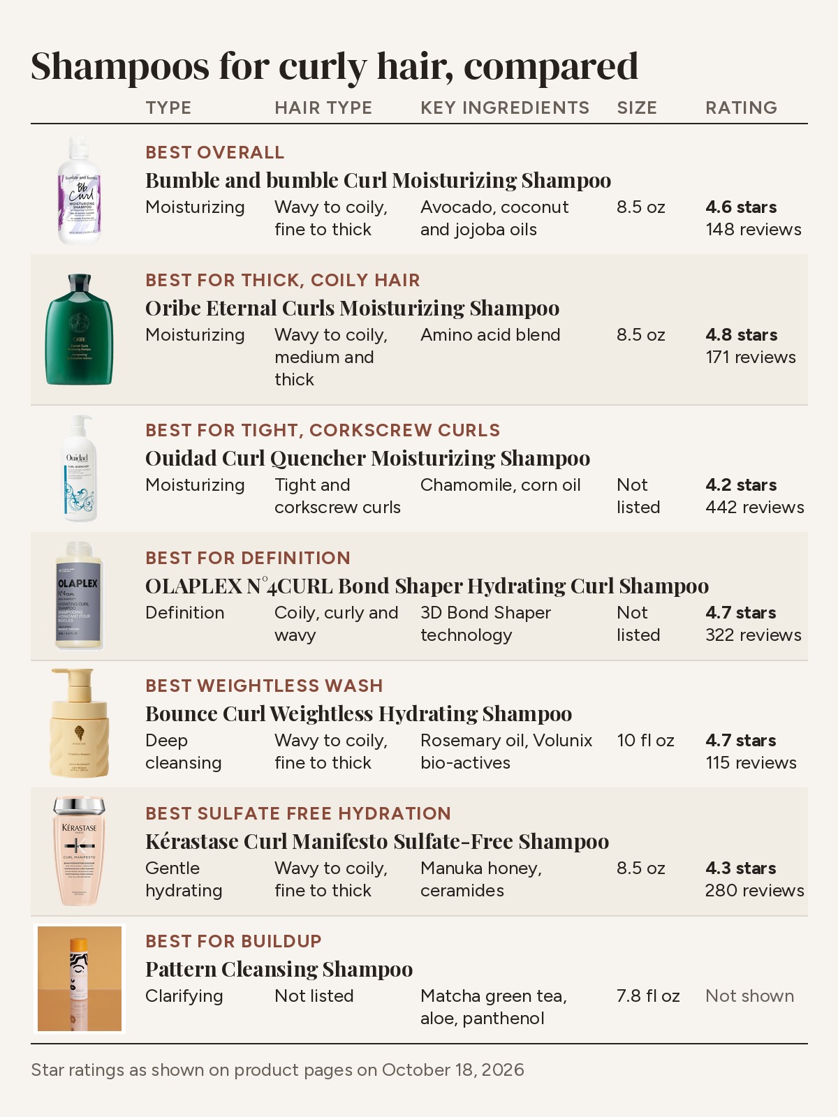 Comparison table of shampoos for curly hair by type, hair type, key ingredients, size and star rating