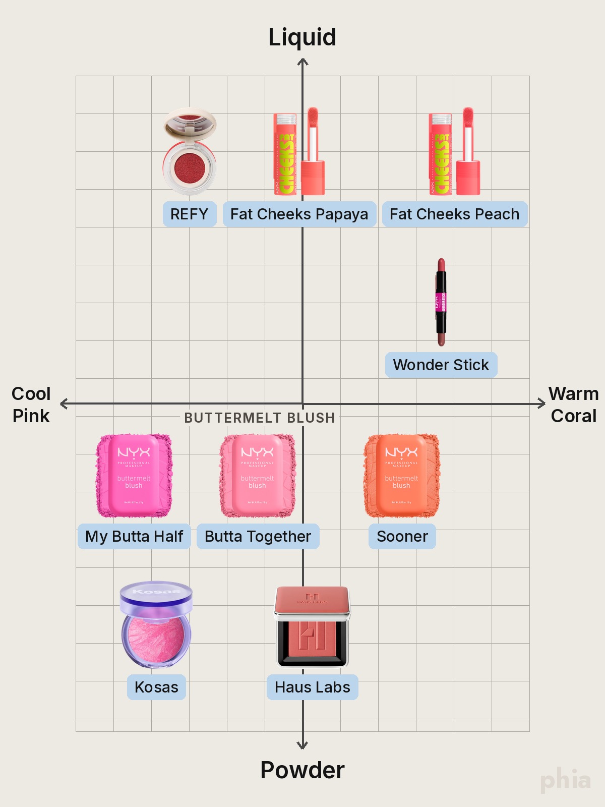 Comparison chart of NYX Blush by formula, from liquid at the top to powder at the bottom, with every shade of one product on the same row and spread from cool pink to warm coral, featuring REFY, NYX, Kosas and Haus Labs