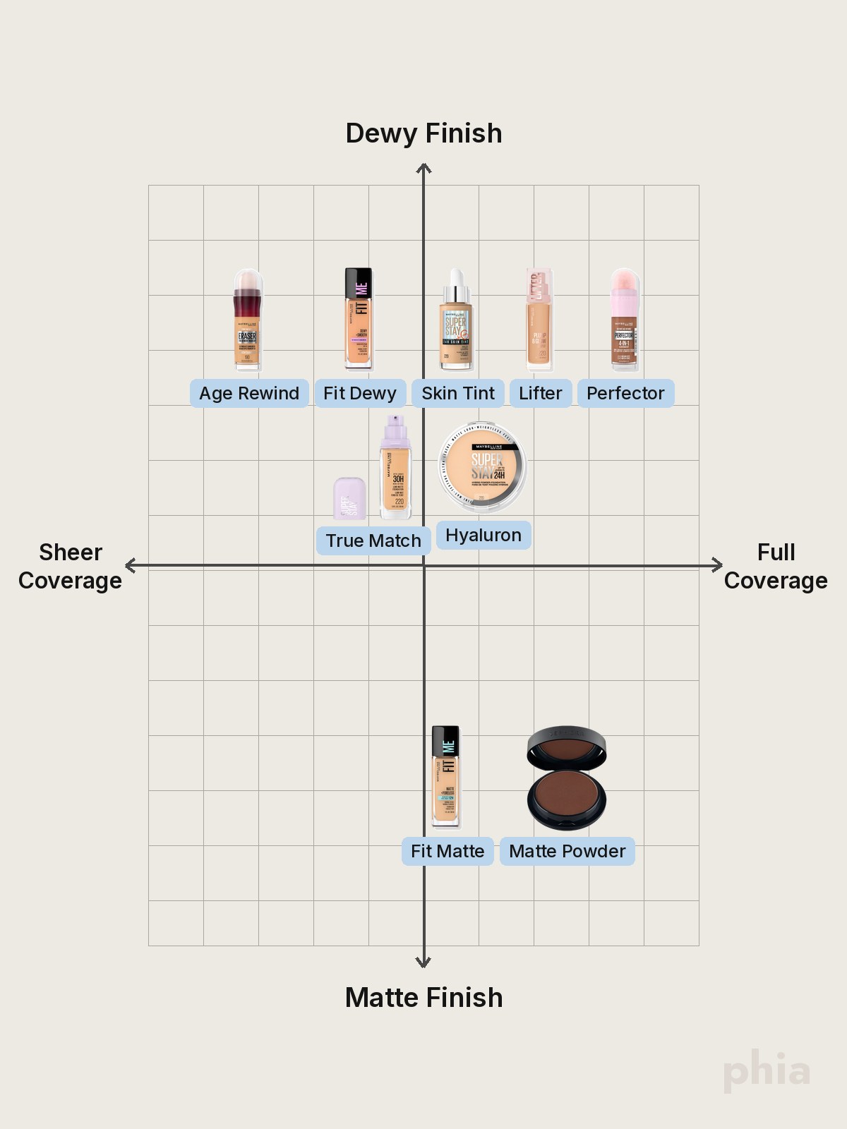 A comparison chart of Maybelline Fit Me and Super Stay foundations with True Match and Best Skin Ever formulas.