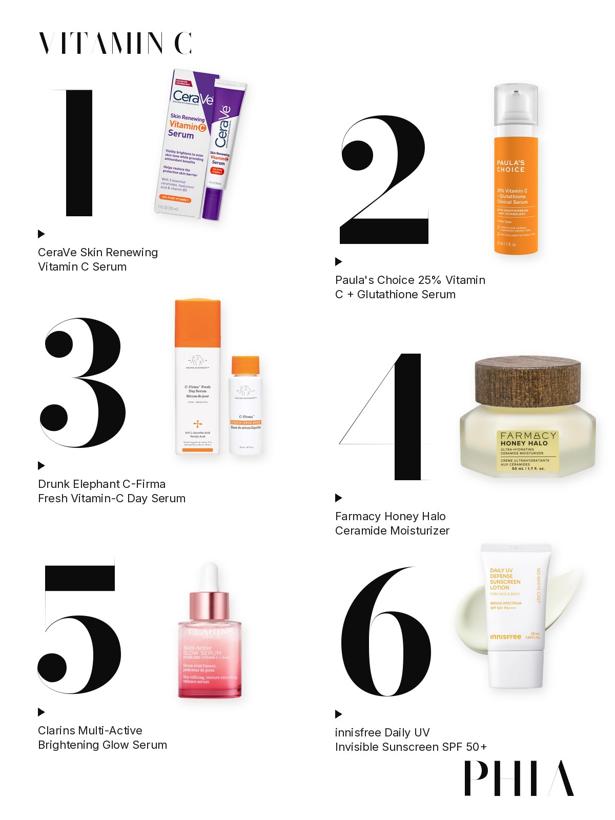 Big numbers collage for CeraVe Vitamin C Serum: six products from CeraVe, Paula's Choice, Drunk Elephant, Farmacy, Clarins and innisfree, each set beside a large numeral