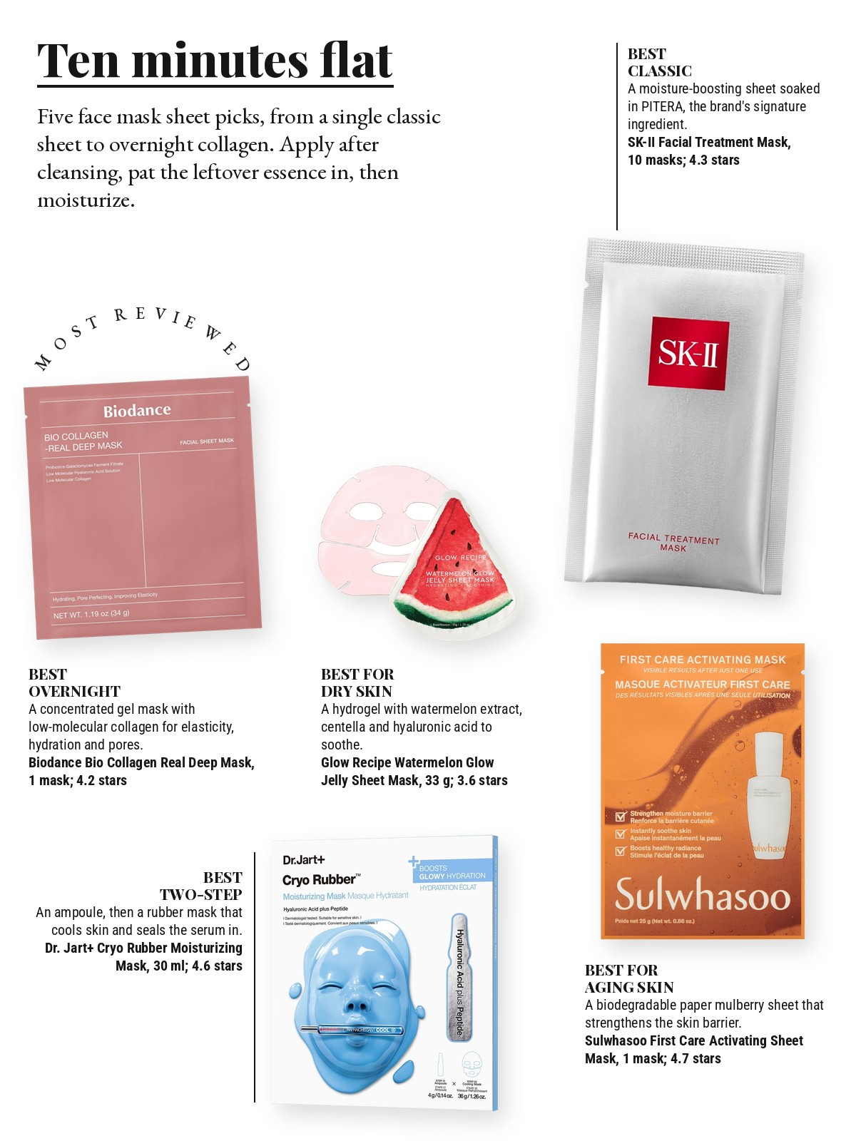 Magazine-style product test page with five cut-out products and a best-for note on each: Biodance Bio Collagen Real Deep Mask; SK-II Facial Treatment Sheet Masks; Glow Recipe Watermelon Glow Hydrating & Soothing Jelly Sheet Mask; Dr. Jart+ Cryo Rubber Moisturizing Face Mask; Sulwhasoo First Care Activating Single Sheet Mask