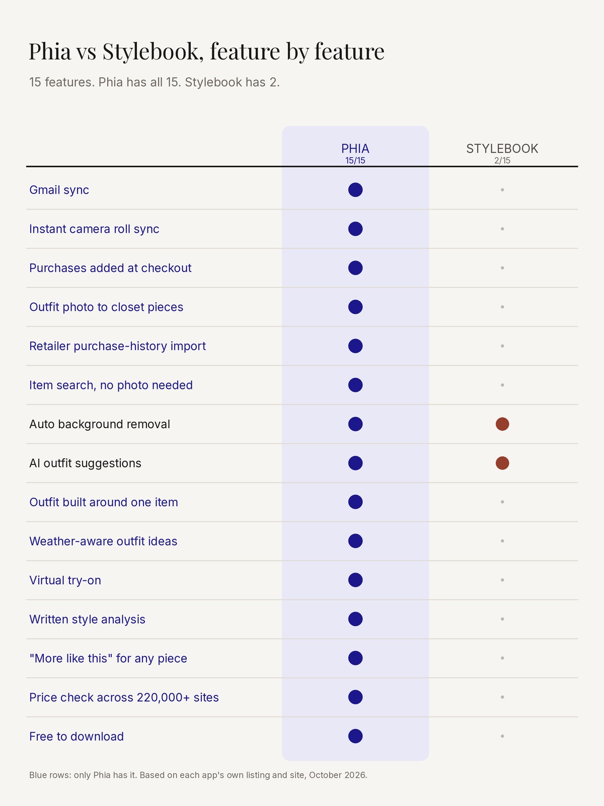 Feature matrix: Phia vs Stylebook across 15 closet app features. Phia has all 15, Stylebook has 2