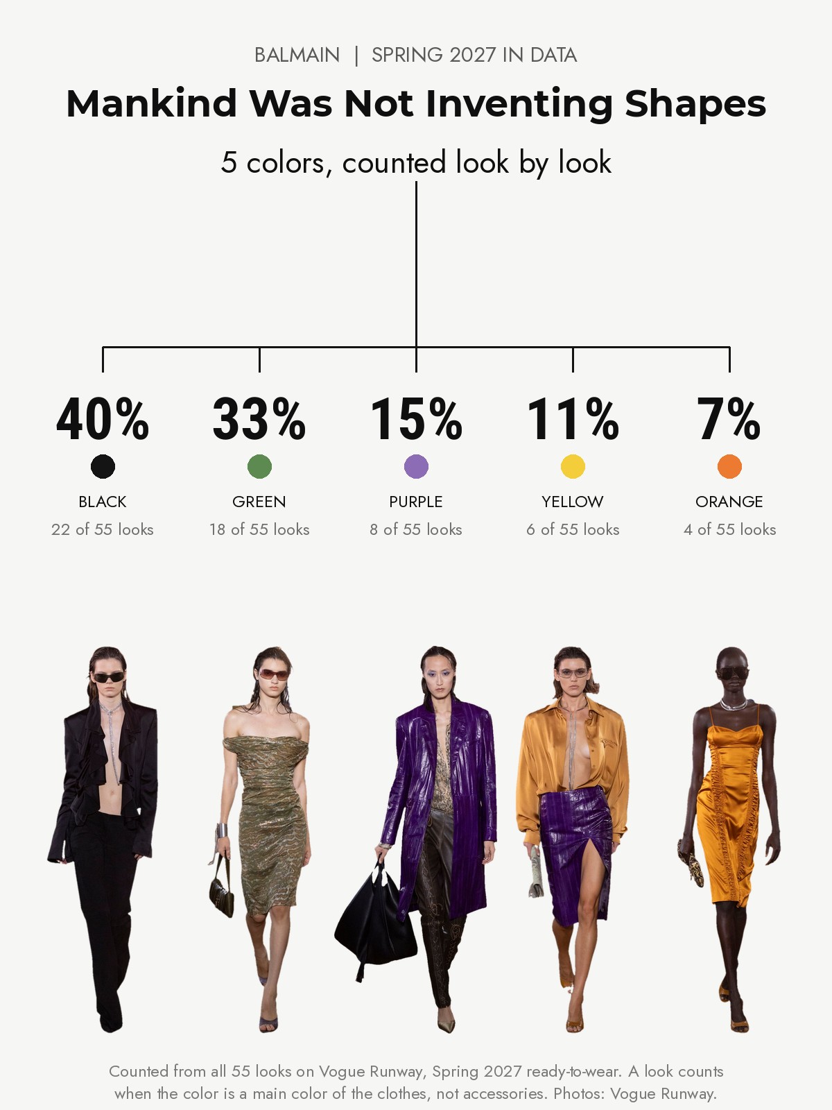 Balmain Spring 2027 runway: five colors counted from every look