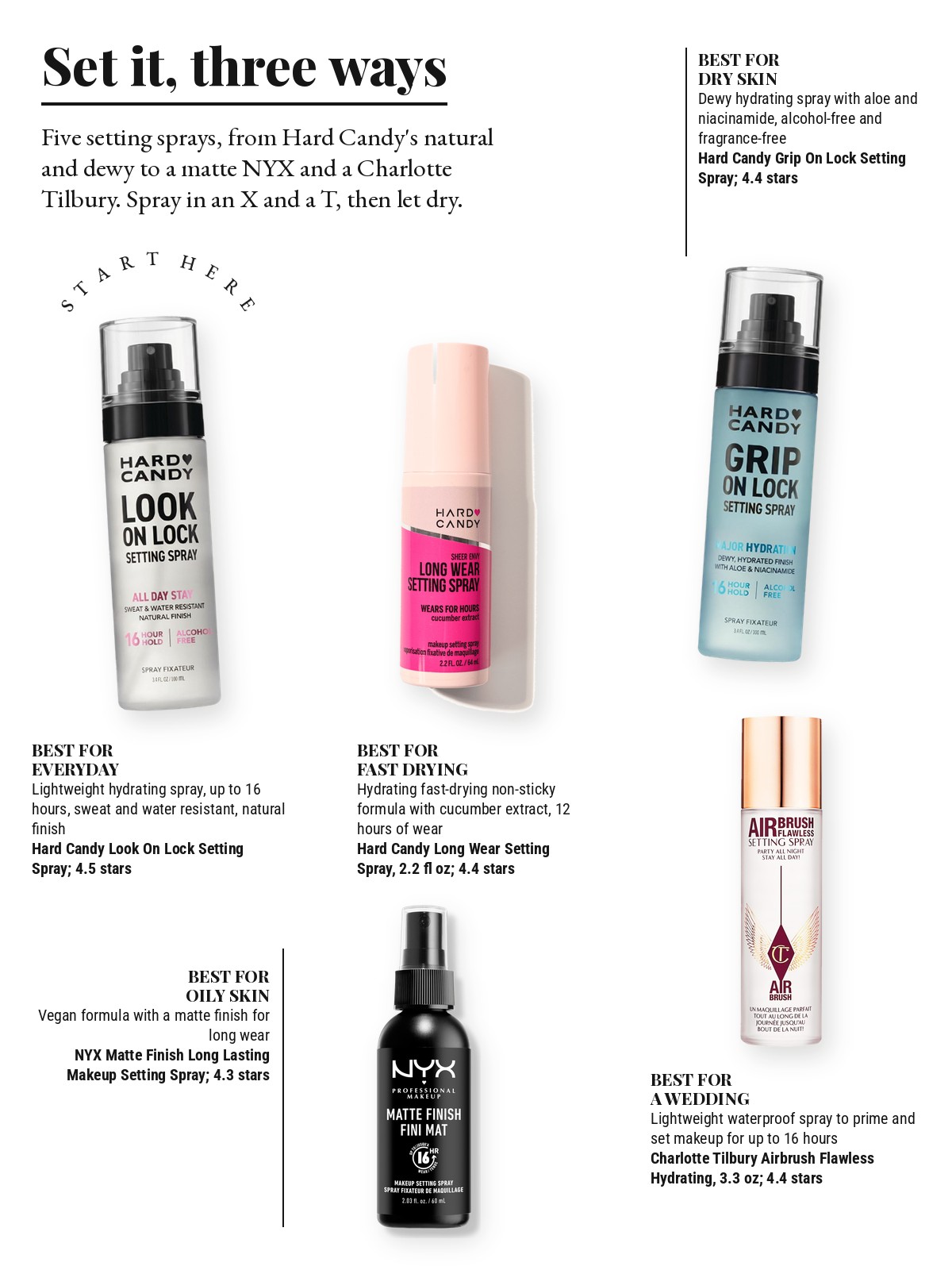 Magazine-style product test page with five cut-out products and a best-for note on each: Hard Candy Look On Lock Setting Spray, Alcohol-Free, 16 HR Hold, Sweat Resistant, Longwear; Hard Candy Grip On Lock Setting Spray, Alcohol-Free, 16 Hour Hold, Dewy Finish, Hydrating; Hard Candy Long Wear Setting Spray, 12-Hour Makeup Lock; NYX Professional Makeup Matte Finish Long Lasting Makeup Setting Spray Vegan Formula; Charlotte Tilbury Airbrush Flawless Hydrating & Waterproof Setting Spray