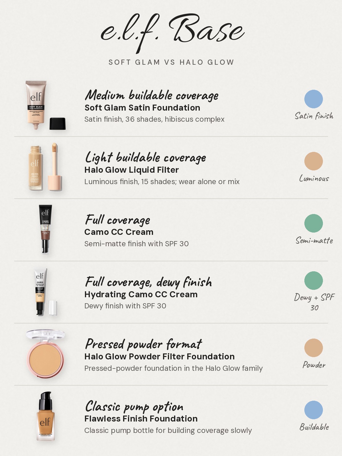 e.l.f. base comparison chart: Medium buildable coverage: Soft Glam Satin Foundation, satin finish in 36 shades with hibiscus complex. Light buildable coverage: Halo Glow Liquid Filter, luminous finish in 15 shades, worn alone or mixed. Full coverage: Camo CC Cream, semi-matte finish with SPF 30. Full coverage, dewy finish: Hydrating Camo CC Cream, dewy finish with SPF 30. Pressed powder format: Halo Glow Powder Filter Foundation, a pressed-powder option in the Halo Glow family. Classic pump option: Flawless Finish Foundation, a pump bottle for building coverage slowly.