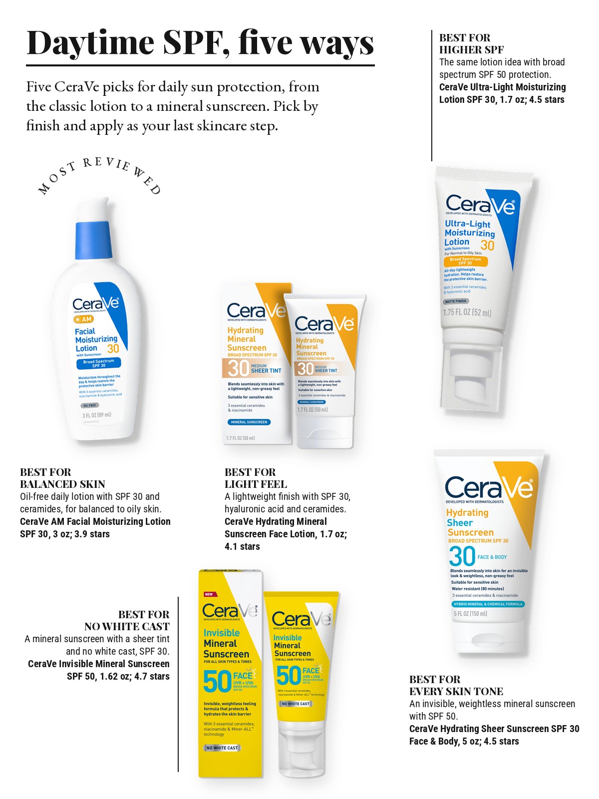 Magazine-style product test page with five cut-out products and a best-for note on each: CeraVe AM Facial Moisturizing Lotion SPF 30; CeraVe Ultra-Light Moisturizing Lotion SPF 30; CeraVe Hydrating Mineral Sunscreen Face Lotion; CeraVe Invisible Mineral Sunscreen SPF 50 Face; CeraVe Hydrating Sheer Sunscreen SPF 30 Face & Body Lotion