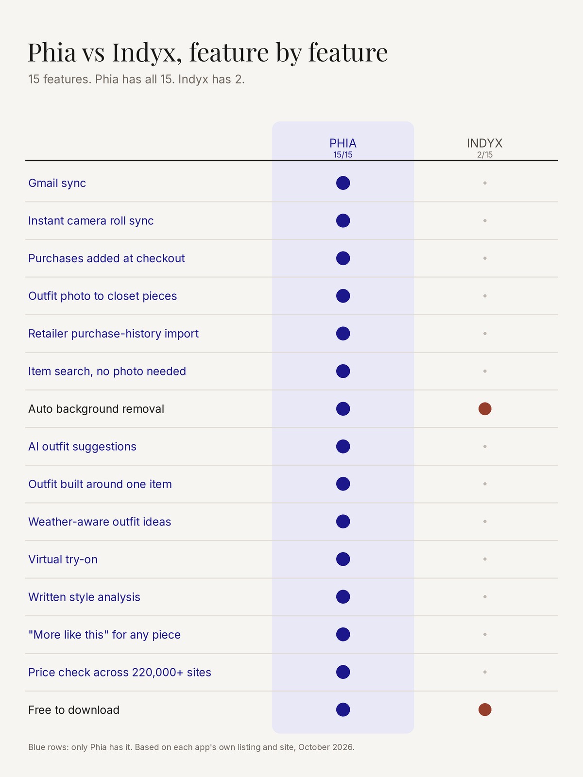 Feature matrix: Phia vs Indyx across 15 closet app features. Phia has all 15, Indyx has 2