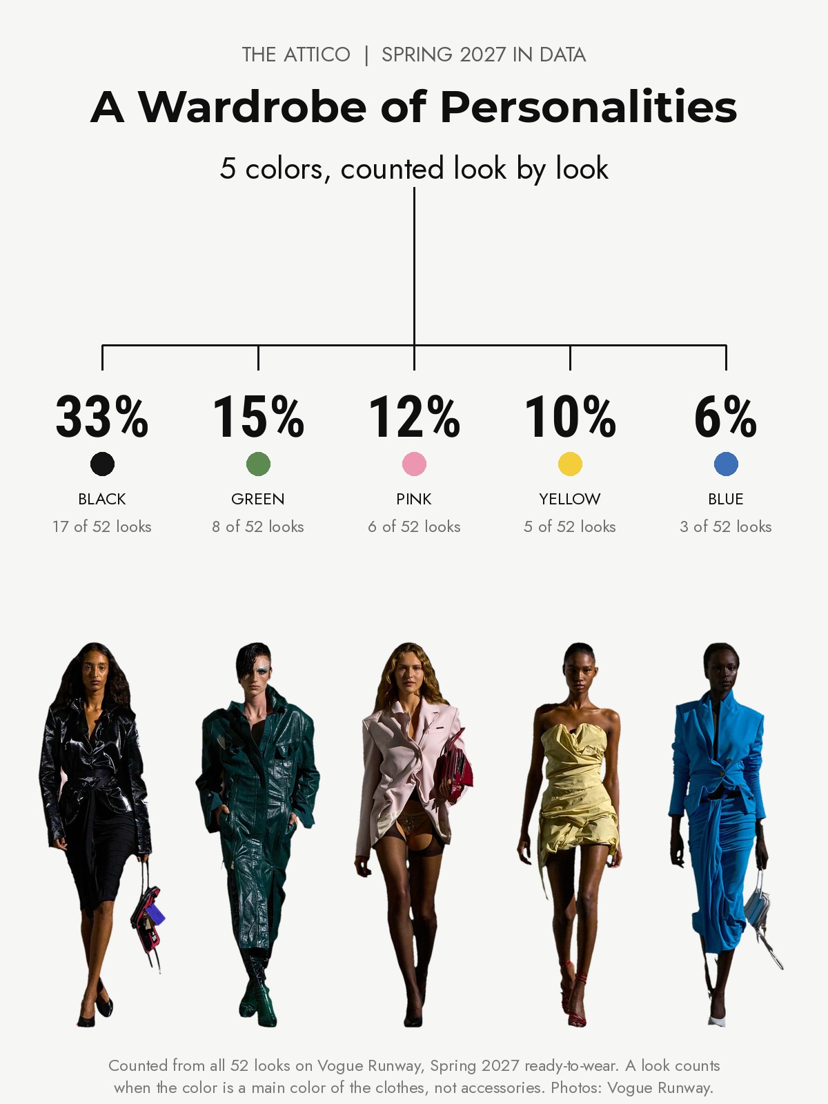 The Attico Spring 2027 runway: five colors counted from every look
