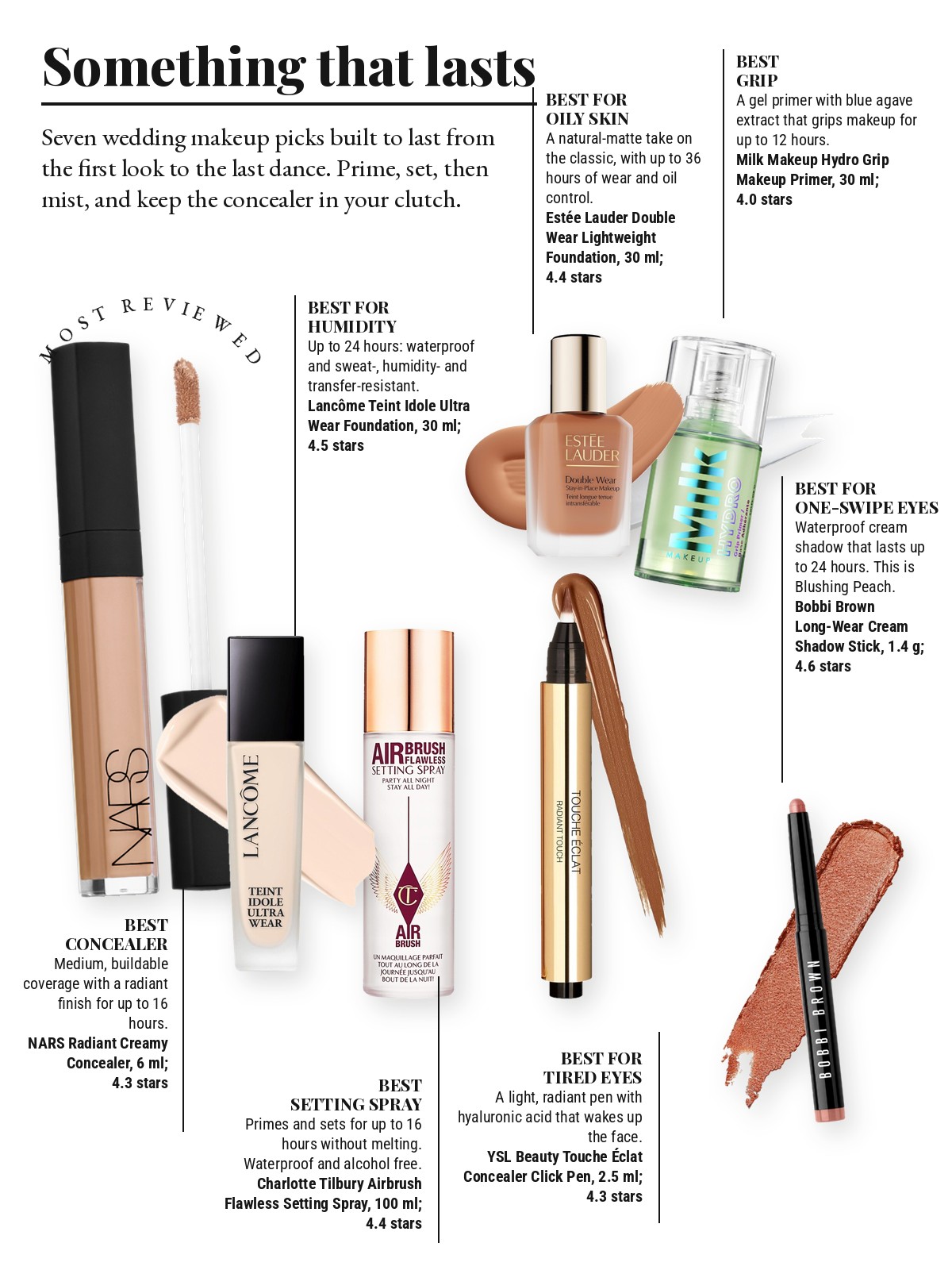 Magazine-style product test page with seven cut-out products and a best-for note on each: NARS Radiant Creamy Concealer; MILK MAKEUP Hydro Grip Hydrating Makeup Primer; Estée Lauder NEW Double Wear Stay-in-Place Lightweight Longwear Matte Foundation; Lancôme Teint Idole Ultra Wear Natural Matte Foundation; Yves Saint Laurent Touche Éclat Awakening Concealer Click Pen; Charlotte Tilbury Airbrush Flawless Hydrating & Waterproof Setting Spray; Bobbi Brown Long-Wear Waterproof Cream Eyeshadow Stick