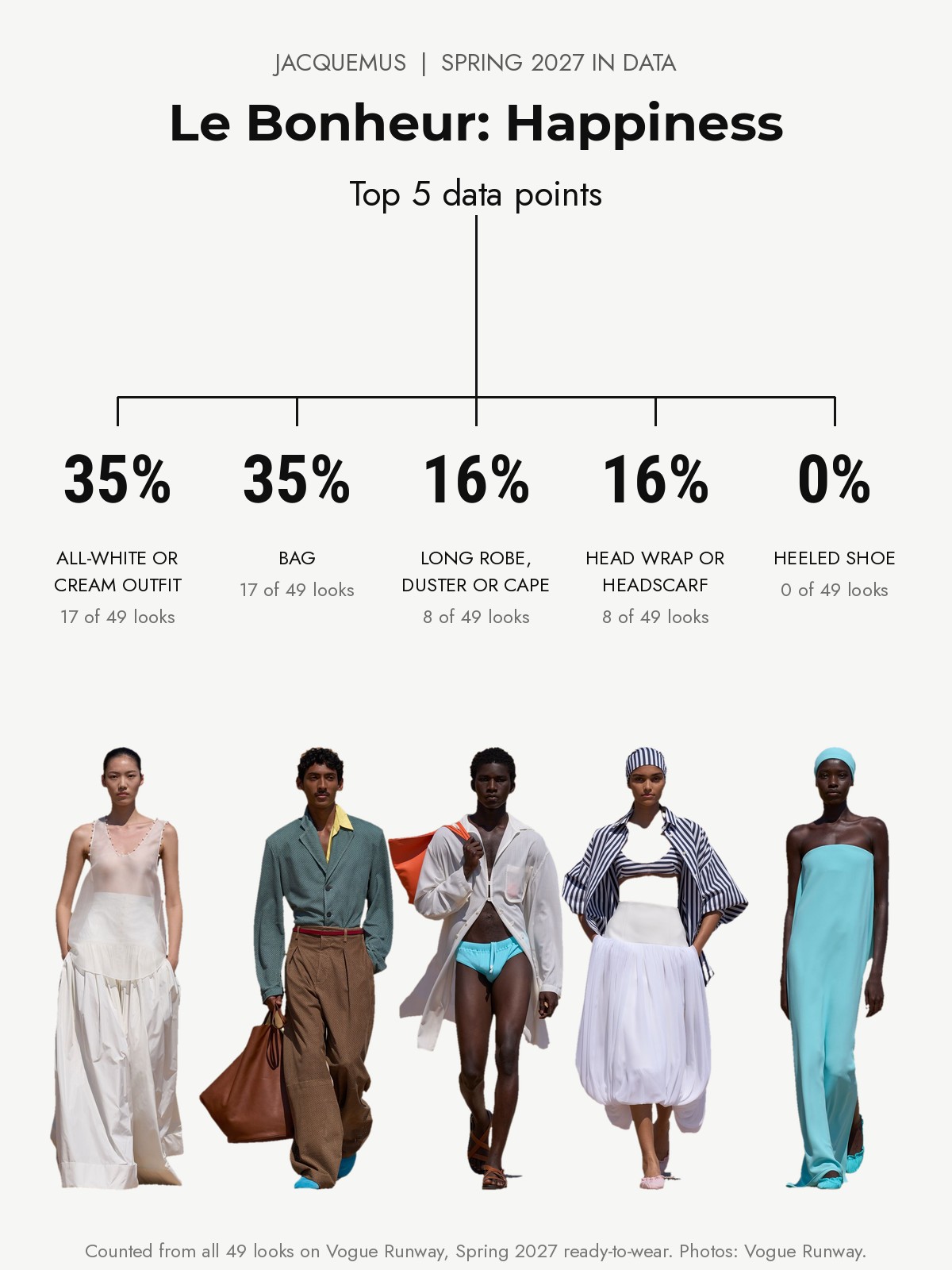 Jacquemus Spring 2027 runway: the top five data points from every look