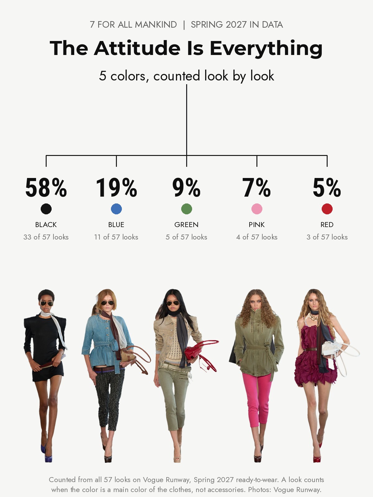 7 For All Mankind Spring 2027 runway: five colors counted from every look