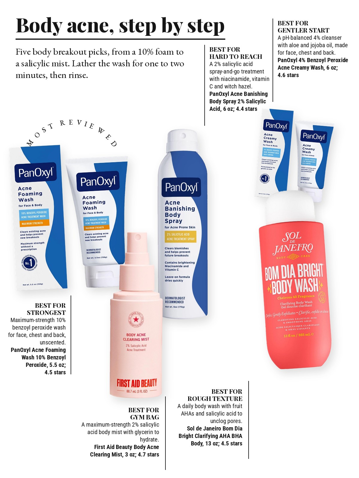 Magazine-style product test page with five cut-out products and a best-for note on each: PanOxyl Acne Foaming Wash 10% Benzoyl Peroxide; PanOxyl 4% Benzoyl Peroxide Acne Creamy Wash; PanOxyl Acne Banishing Body Spray 2% Salicylic Acid; First Aid Beauty Body Acne Clearing Mist; Sol de Janeiro Bom Dia Bright Clarifying AHA BHA Body Wash