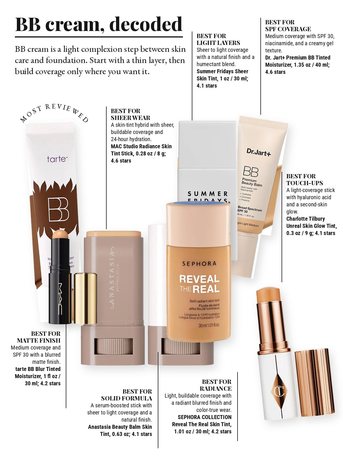 Tested-page collage with Dr. Jart+, tarte, Anastasia Beverly Hills, SEPHORA COLLECTION, Summer Fridays, Charlotte Tilbury, and MAC complexion products.