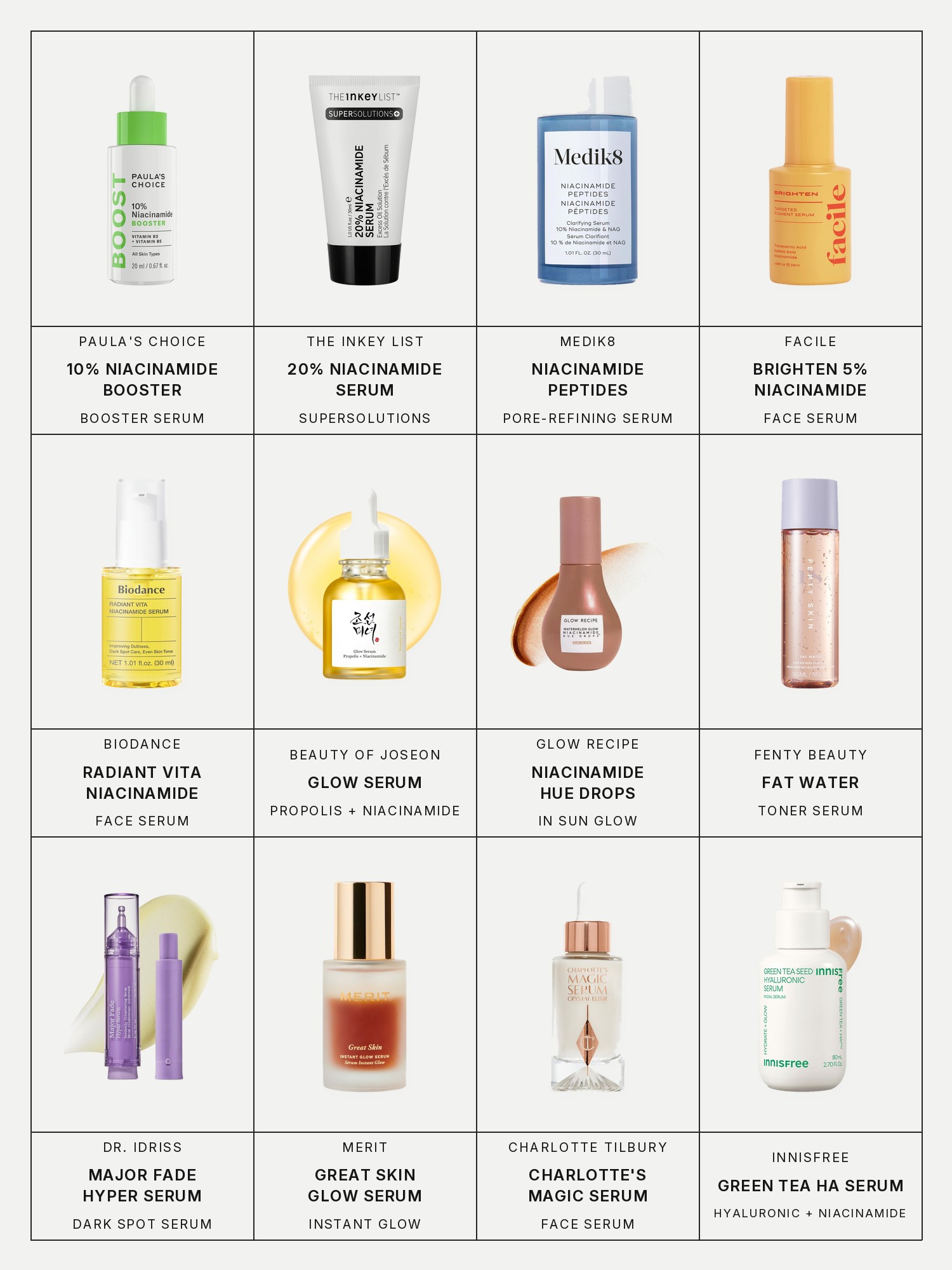 Twelve boxes on a pale gray page, one for each product in this edit, each with its brand and name printed below: Paula's Choice 10% Niacinamide Booster, The Inkey List SuperSolutions 20% Niacinamide Serum, Medik8 Niacinamide Peptides Pore-Refining Serum, Facile Brighten 5% Niacinamide Serum, Biodance Radiant Vita Niacinamide Serum, Beauty of Joseon Glow Serum with Propolis + Niacinamide, Glow Recipe Watermelon Glow Niacinamide Hue Drops Serum in Sun Glow, Fenty Beauty Fat Water Pore-Refining Toner Serum, Dr. Idriss Major Fade Hyper Serum, Merit Great Skin Instant Glow Serum, Charlotte Tilbury Charlotte's Magic Serum and Innisfree Green Tea Hyaluronic Acid + Niacinamide Serum.