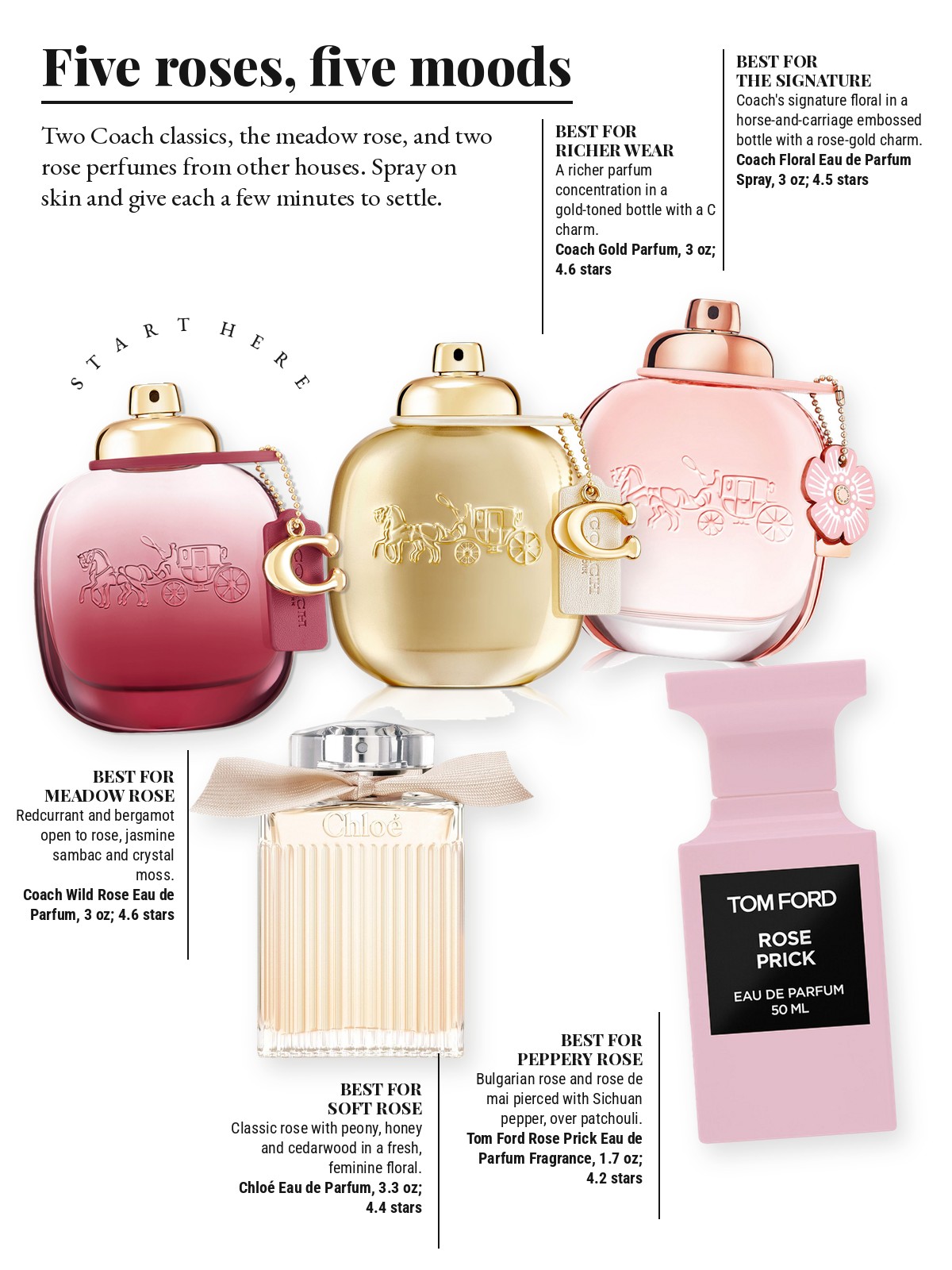 Magazine-style product test page with five cut-out products and a best-for note on each: Coach Wild Rose Eau de Parfum; Coach Floral Eau de Parfum Spray; Coach Gold Parfum; Chloé Eau de Parfum; TOM FORD Rose Prick Eau de Parfum Fragrance