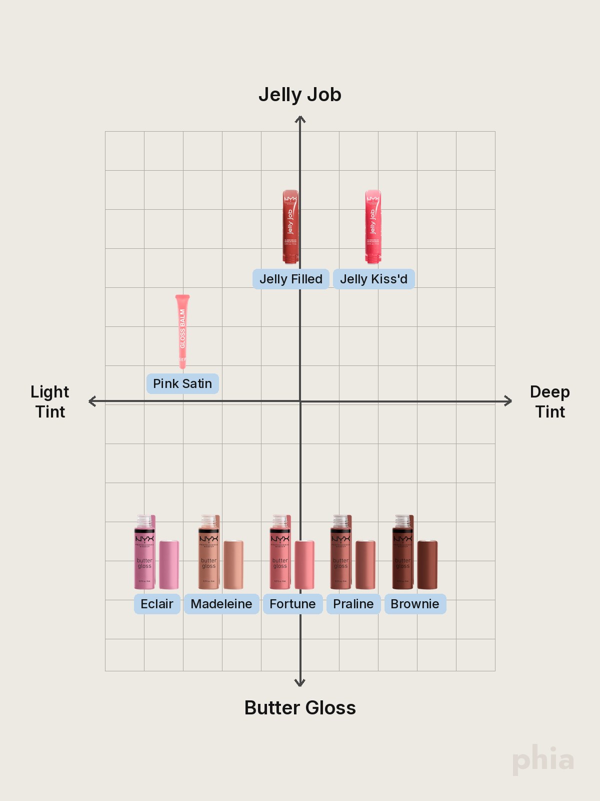 A comparison chart comparing NYX Butter Gloss and Jelly Job shades with a pink gloss balm.