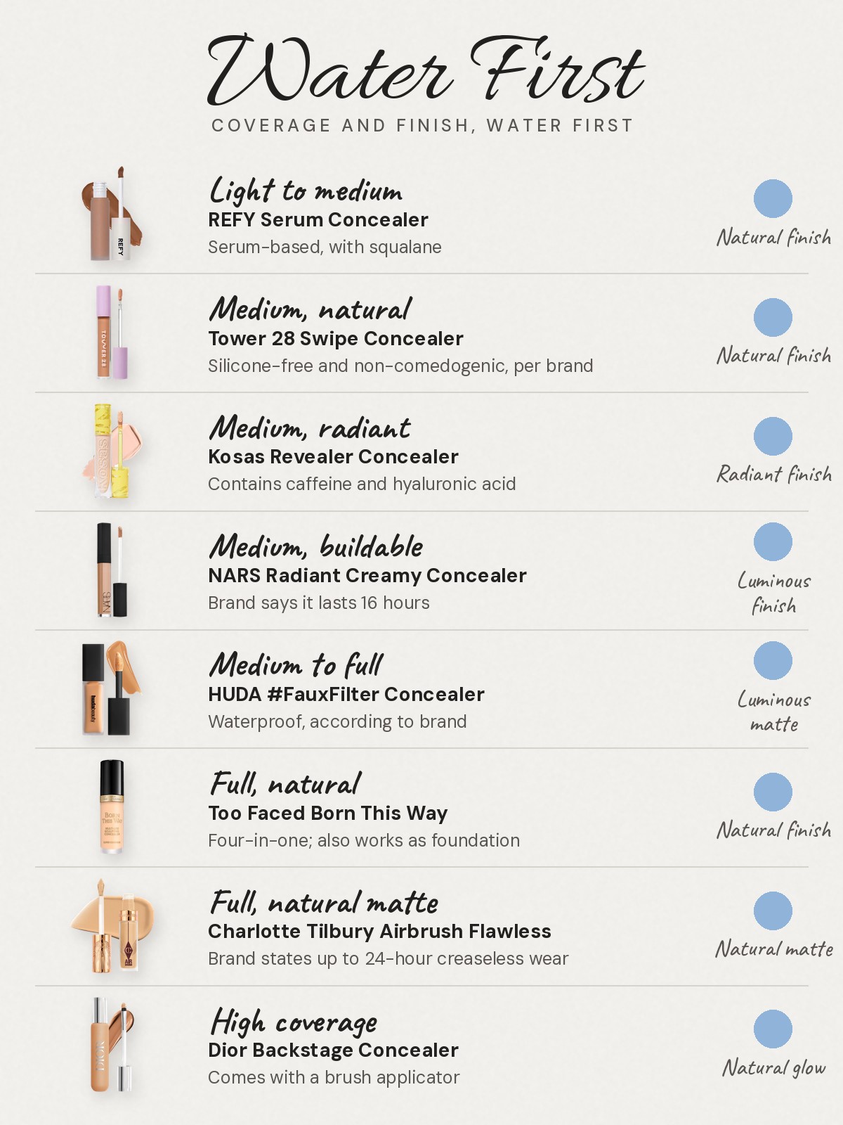Water First concealer comparison: Light to medium: REFY Serum Concealer, serum-based with squalane. Medium, natural: Tower 28 Swipe Concealer, silicone-free and non-comedogenic per brand. Medium, radiant: Kosas Revealer Concealer, with caffeine and hyaluronic acid. Medium, buildable: NARS Radiant Creamy Concealer, brand says it lasts 16 hours. Medium to full: HUDA #FauxFilter Concealer, waterproof according to brand. Full, natural: Too Faced Born This Way, a four-in-one that also works as foundation. Full, natural matte: Charlotte Tilbury Airbrush Flawless, brand states up to 24-hour creaseless wear. High coverage: Dior Backstage Concealer, comes with a brush applicator.