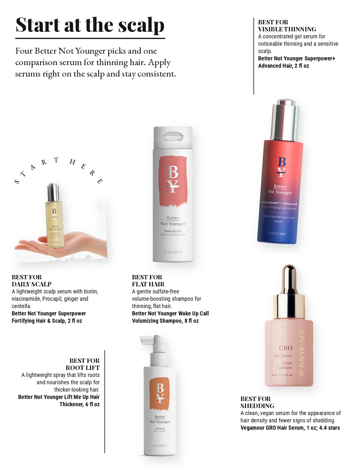 Magazine-style product test page with five cut-out products and a best-for note on each: Better Not Younger Superpower Fortifying Hair & Scalp Serum; Better Not Younger Superpower+ Advanced Hair Densifying Scalp Serum; Better Not Younger Wake Up Call Volumizing Shampoo; Better Not Younger Lift Me Up Hair Thickener; Vegamour GRO Hair Serum