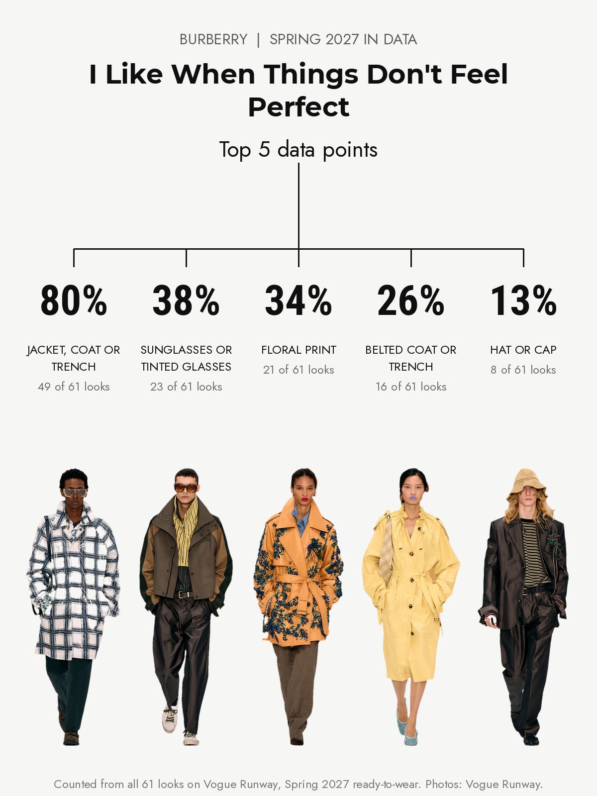 Burberry Spring 2027 runway: the top five data points from every look