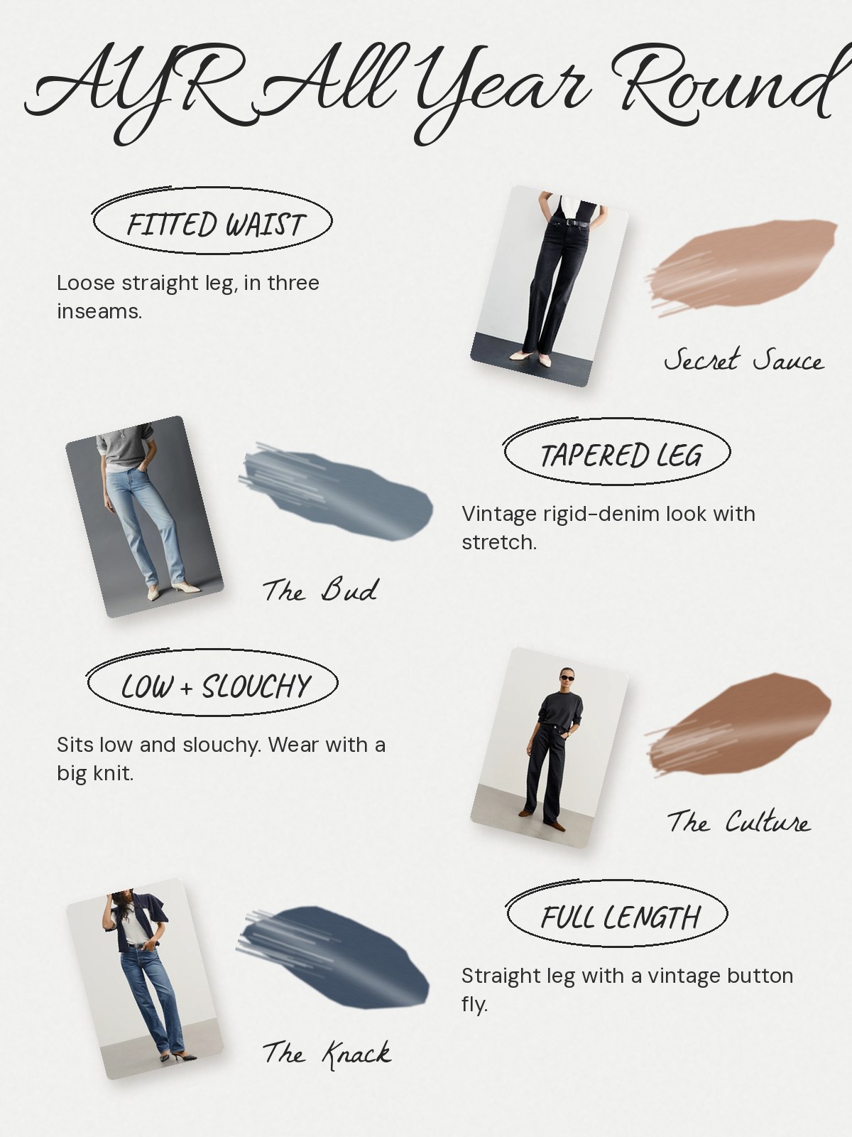 FAQ chart: AYR jeans. What does AYR stand for? All Year Round. Where is AYR from? It is a New York women's label that began inside Bonobos and went independent in 2016. Which AYR jeans should I try first? The Secret Sauce has a fitted waist and loose straight leg in three inseams. The Bud is tapered with a vintage rigid-denim look. The Culture sits low and slouchy. The Knack is full-length straight with a button fly. How do I pick a length? Decide between full-length and cropped first, then check the inseam against the shoes you will wear.
