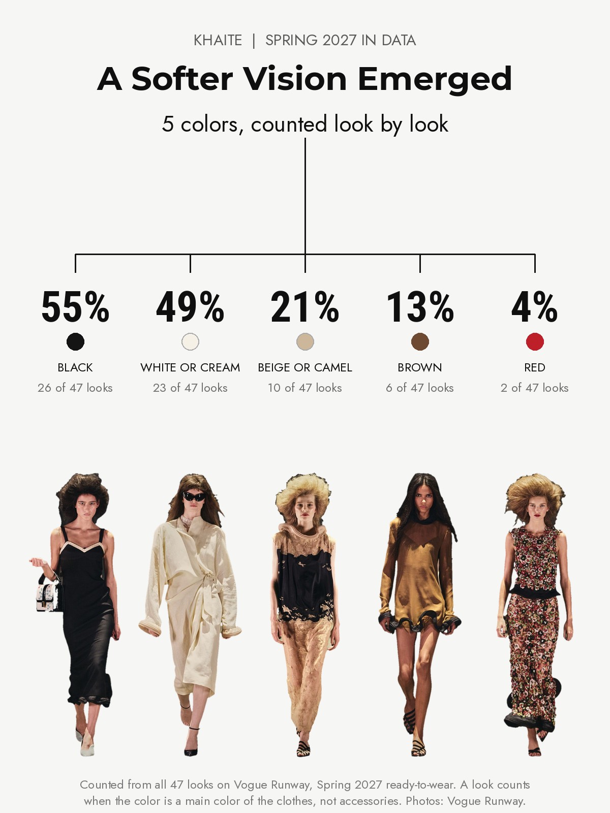 Khaite Spring 2027 runway: five colors counted from every look