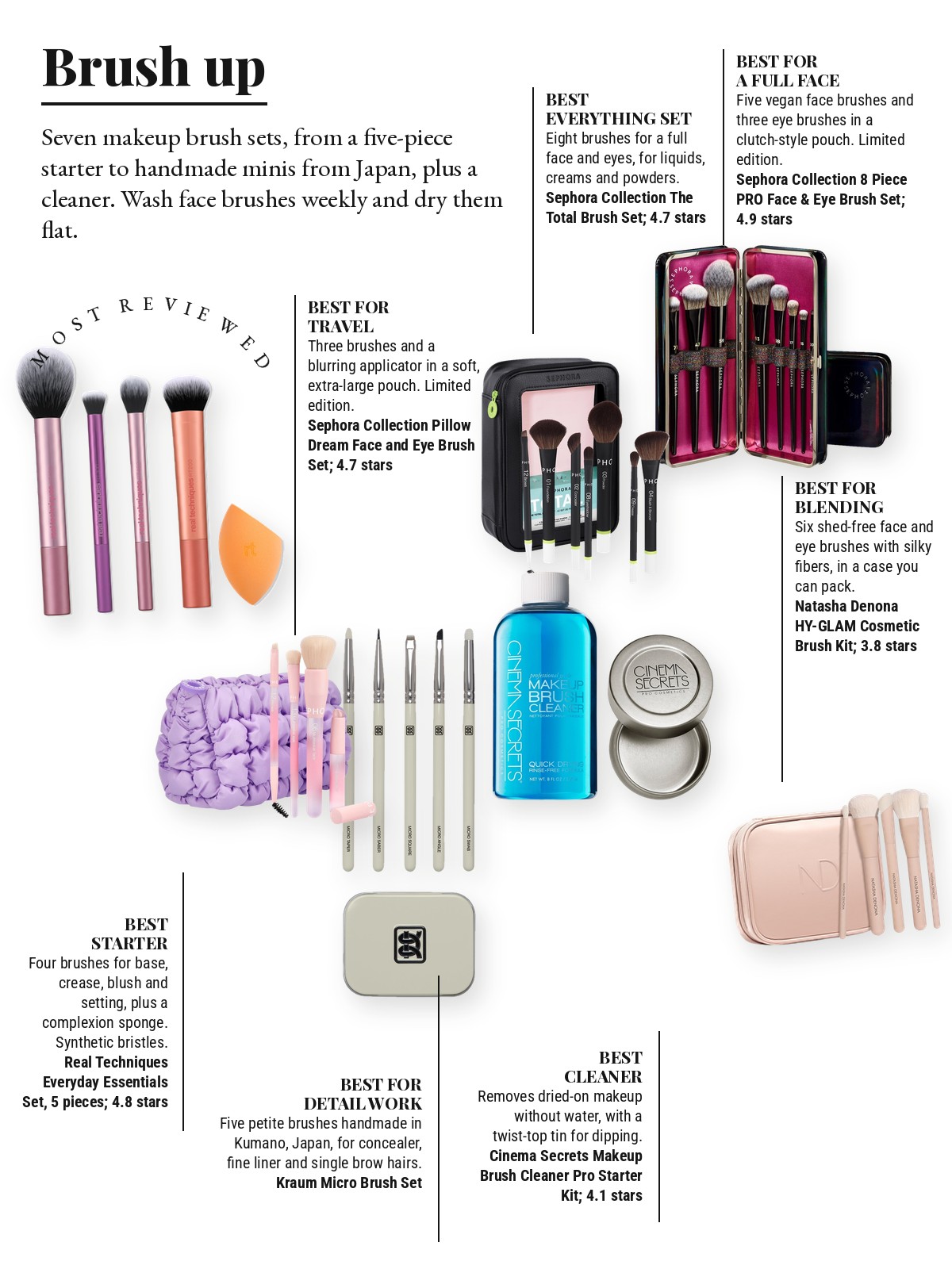 Magazine-style product test page with seven cut-out products and a best-for note on each: Real Techniques Everyday Essentials Makeup Brushes & Sponge Set; SEPHORA COLLECTION 8 Piece PRO Face & Eye Brush Set; SEPHORA COLLECTION The Total Brush Set; SEPHORA COLLECTION Pillow Dream Face and Eye Brush Set; Cinema Secrets Makeup Brush Cleaner Pro Starter Kit; Kraum Micro Brush Set; NATASHA DENONA HY-GLAM Cosmetic Brush Kit
