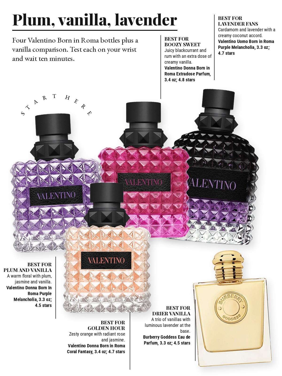 Magazine-style product test page with five cut-out products and a best-for note on each: Valentino Donna Born In Roma Purple Melancholia Eau de Parfum; Valentino Uomo Born in Roma Purple Melancholia Eau de Toilette; Valentino Donna Born in Roma Extradose Parfum; Valentino Donna Born in Roma Coral Fantasy Eau de Parfum; Burberry Goddess Eau de Parfum